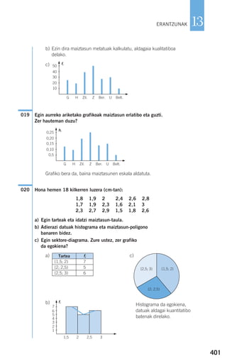 b) Ezin dira maiztasun metatuak kalkulatu, aldagaia kualitatiboa
delako.
c)
Egin aurreko ariketako grafikoak maiztasun erlatibo eta guzti.
Zer hauteman duzu?
Grafiko bera da, baina maiztasunen eskala aldatuta.
Hona hemen 18 kilkerren luzera (cm-tan):
1,8 1,9 2 2,4 2,6 2,8
1,7 1,9 2,3 1,6 2,1 3
2,3 2,7 2,9 1,5 1,8 2,6
a) Egin tarteak eta idatzi maiztasun-taula.
b) Adierazi datuak histograma eta maiztasun-poligono
banaren bidez.
c) Egin sektore-diagrama. Zure ustez, zer grafiko
da egokiena?
a) c)
b)
020
019
401
13ERANTZUNAK
G H Zil. Z Ber. U Belt.
50
40
30
20
10
fi
G H Zil. Z Ber. U Belt.
0,25
0,20
0,15
0,10
0,5
hi
Tartea fi
[1,5; 2)
[2; 2,5)
[2,5; 3)
7
5
6
1,5 2 2,5 3
7
6
5
4
3
2
1
fi
[2,5; 3) [1,5; 2)
[2; 2,5)
Histograma da egokiena,
datuak aldagai kuantitatibo
batenak direlako.
908272 _ 0394-0421.qxd 20/9/07 16:15 Página 401
 