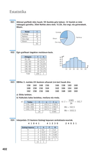 402
Adierazi grafikoki datu hauek: 50 ikasleko gela batean; 12 ikaslek ez dute
irakasgaia gainditu; 30ek Nahiko atera dute; %12k, Oso ongi; eta gainerakoek,
Bikain.
Egin grafikoari dagokion maiztasun-taula.
DBHko 3. mailako 24 ikasleren altuerak (cm-tan) hauek dira:
158 160 168 156 166 158 160 168
168 158 156 164 162 166 164 168
162 158 156 166 160 168 160 160
a) Bildu tartetan.
b) Kalkulatu batez bestekoa, mediana eta moda.
a) b) xෆ = = 162,7
Me = 162,5
Mo = 1652,5
Interpretatu 15 ikasleren Gutxiegi kopuruen zentralizazio-neurriak.
4 1 0 4 1 4 1 2 3 0 2 4 0 3 1
024
3 905
24
.
023
022
021
Estatistika
Notak fi
Gutxiegi
Nahiko
Oso ongi
Bikain
12
30
6
2
50
Gutxiegi
Bikain
Oso ongi
Nahikoa
50
40
30
20
10
10 20 30 40 50 60
Y
X
Aldagaia fi hi
[0, 10) 15 0,075
[10, 20) 30 0,15
[20, 30) 45 0,225
[30, 40) 50 0,25
[40, 50) 35 0,175
[50, 60) 25 0,125
Total 200 1
Tartea fi
[155, 160)
[160, 165)
[165, 170)
27
29
28
24
xi
157,5
162,5
167,5
fi ⋅ xi
1.102,5
1.462,5
1.340,5
3.905,5
Gutxiegi kopurua fi hi
0 3 0,2
1 4 0,27
2 2 0,13
3 2 0,13
4 4 0,27
15 1
Fi
3
7
9
11
15
Hi
0,2
0,47
0,60
0,73
1
908272 _ 0394-0421.qxd 20/9/07 16:15 Página 402
 