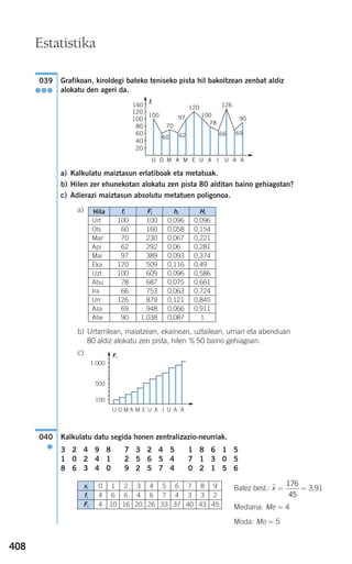 408
Grafikoan, kiroldegi bateko teniseko pista hil bakoitzean zenbat aldiz
alokatu den ageri da.
a) Kalkulatu maiztasun erlatiboak eta metatuak.
b) Hilen zer ehunekotan alokatu zen pista 80 alditan baino gehiagotan?
c) Adierazi maiztasun absolutu metatuen poligonoa.
a)
b) Urtarrilean, maiatzean, ekainean, uztailean, urrian eta abenduan
80 aldiz alokatu zen pista, hilen % 50 baino gehiagoan.
c)
Kalkulatu datu segida honen zentralizazio-neurriak.
3 2 4 9 8 7 3 2 4 5 1 8 6 1 5
1 0 2 4 1 2 5 6 5 4 7 1 3 0 5
8 6 3 4 0 9 2 5 7 4 0 2 1 5 6
Batez best.: xෆ = = 3,91
Mediana: Me = 4
Moda: Mo = 5
176
45
040
●
039
●●●
Estatistika
U O M A M E U A I U A A
100
70
120 126
60 62 66 69
97 100
78
90
140
120
100
80
60
40
20
fi
Hila fi
Urt
Ots
Mar
Api
Mai
Eka
Uzt
Abu
Ira
Urr
Aza
Abe
100
60
70
62
97
120
100
78
66
126
69
90
Fi
100
160
230
292
389
509
609
687
753
879
948
1.038
hi
0,096
0,058
0,067
0,060
0,093
0,116
0,096
0,075
0,063
0,121
0,066
0,087
Hi
0,096
0,154
0,221
0,281
0,374
0,490
0,586
0,661
0,724
0,845
0,911
1
U O M A M E U A I U A A
1.000
500
100
Fi
xi 0 1 2 3 4 5 6 7 8 9
fi 4 6 6 4 6 7 4 3 3 2
Fi 4 10 16 20 26 33 37 40 43 45
908272 _ 0394-0421.qxd 20/9/07 16:15 Página 408
 