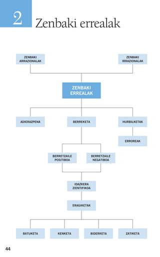 44
Zenbaki errealak2
ADIERAZPENA
ZENBAKI
ARRAZIONALAK
ZENBAKI
IRRAZIONALAK
BERREKETA HURBILKETAK
ERROREAK
ZENBAKI
ERREALAK
BERRETZAILE
POSITIBOA
BERRETZAILE
NEGATIBOA
IDAZKERA
ZIENTIFIKOA
ERAGIKETAK
BATUKETA KENKETA BIDERKETA ZATIKETA
908272 _ 0044-0073.qxd 20/9/07 14:44 Página 44
 