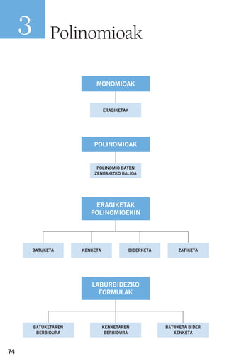 74
Polinomioak3
ERAGIKETAK
MONOMIOAK
POLINOMIO BATEN
ZENBAKIZKO BALIOA
POLINOMIOAK
BATUKETA KENKETA BIDERKETA ZATIKETA
ERAGIKETAK
POLINOMIOEKIN
BATUKETAREN
BERBIDURA
KENKETAREN
BERBIDURA
BATUKETA BIDER
KENKETA
LABURBIDEZKO
FORMULAK
908272 _ 0074-0099.qxd 20/9/07 14:48 Página 74
 