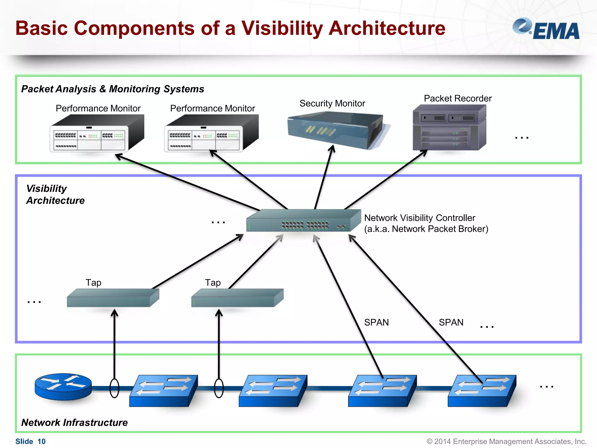 Basic Components of a Visibility Architecture
Packet Analysis & Monitoring Systems
Performance Monitor

Performance Monitor

Security Monitor

Packet Recorder

…

Visibility
Architecture

…

Tap

Network Visibility Controller
(a.k.a. Network Packet Broker)

Tap

…
SPAN

SPAN

…
…

Network Infrastructure
Slide 10

© 2014 Enterprise Management Associates, Inc.

 