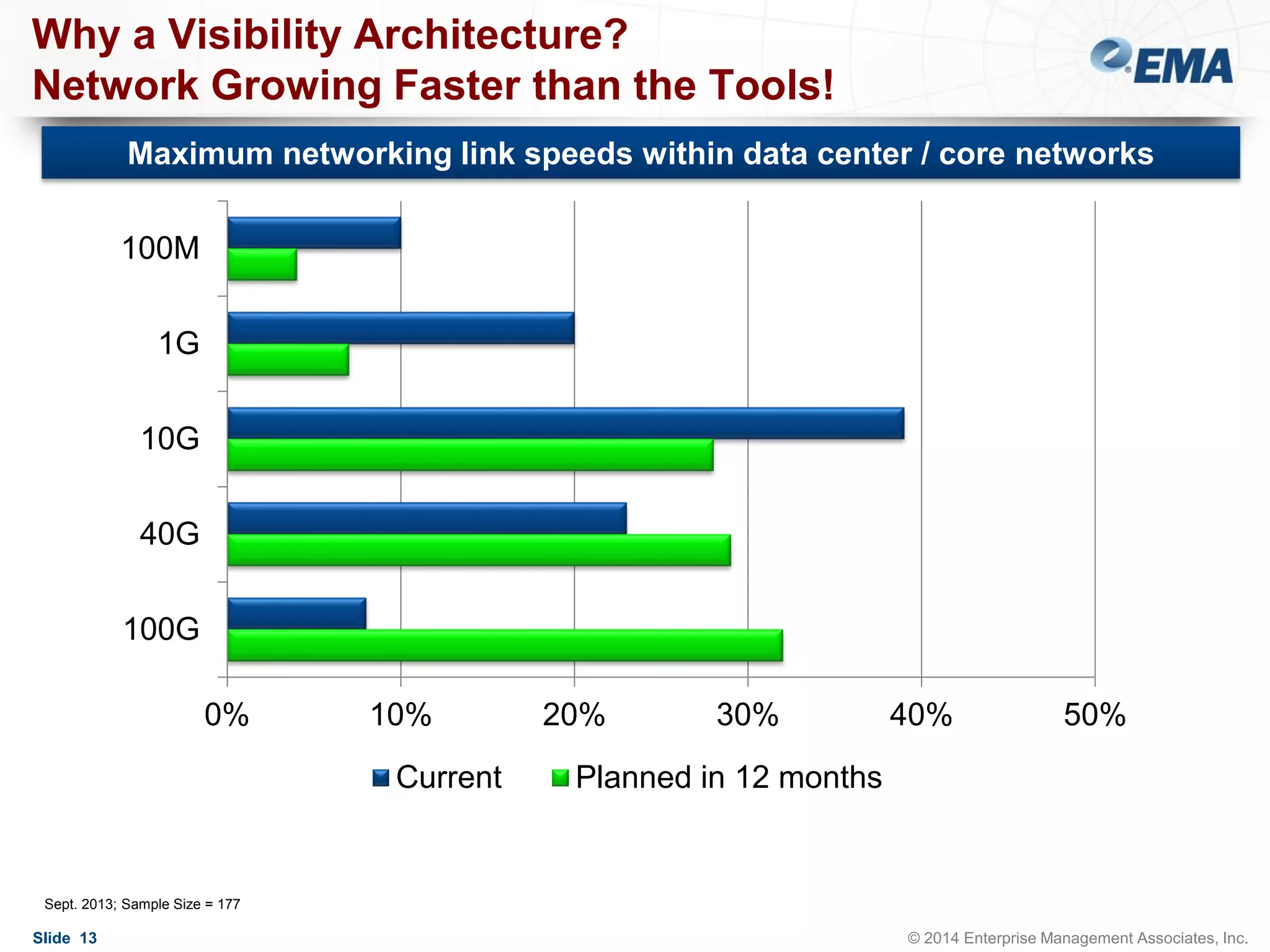 Why a Visibility Architecture?
Network Growing Faster than the Tools!
Maximum networking link speeds within data center / core networks
100M
1G
10G
40G
100G
0%

10%
Current

20%

30%

40%

50%

Planned in 12 months

Sept. 2013; Sample Size = 177

Slide 13

© 2014 Enterprise Management Associates, Inc.

 