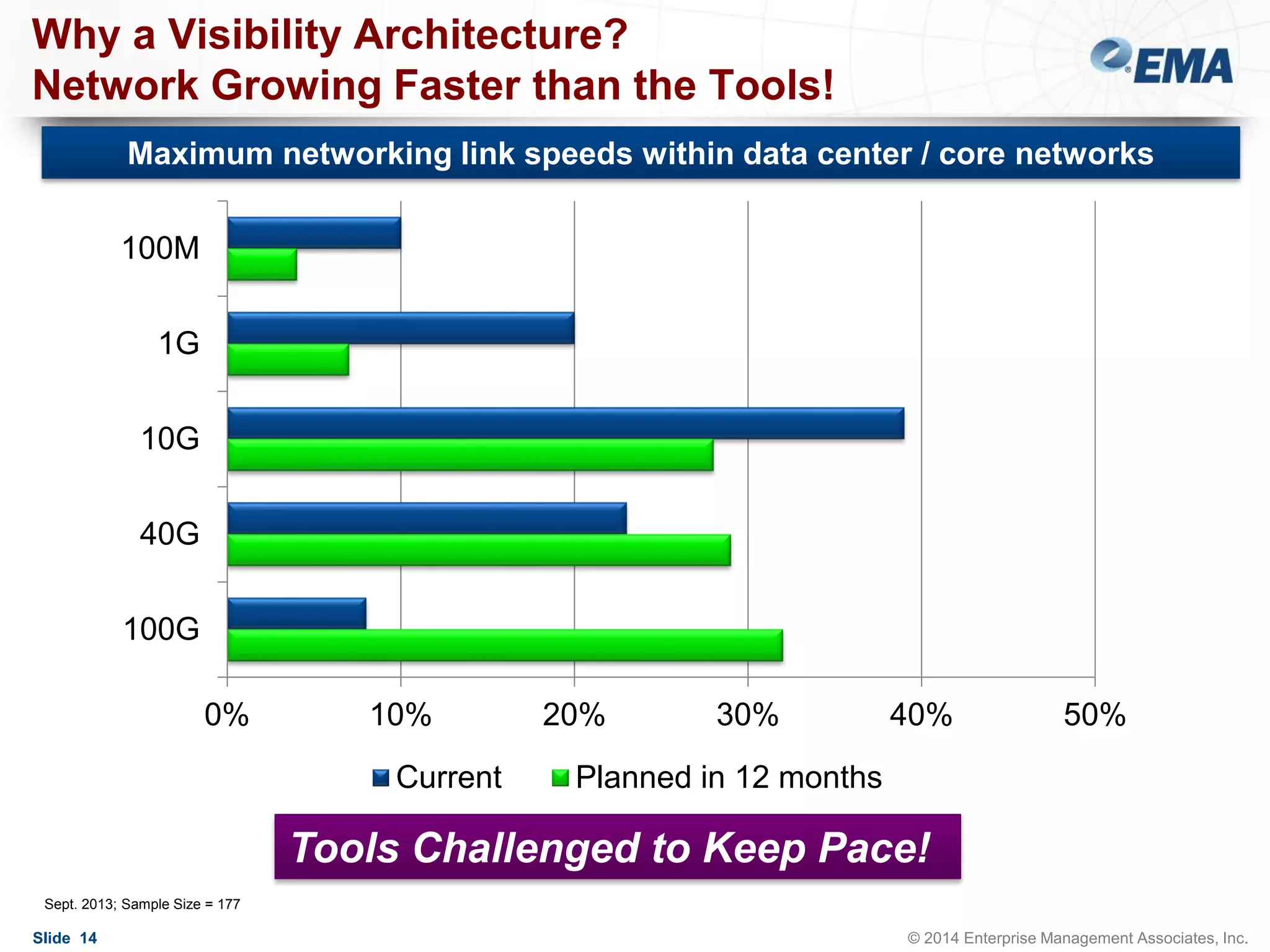 Why a Visibility Architecture?
Network Growing Faster than the Tools!
Maximum networking link speeds within data center / core networks
100M
1G
10G
40G
100G
0%

10%
Current

20%

30%

40%

50%

Planned in 12 months

Tools Challenged to Keep Pace!
Sept. 2013; Sample Size = 177

Slide 14

© 2014 Enterprise Management Associates, Inc.

 