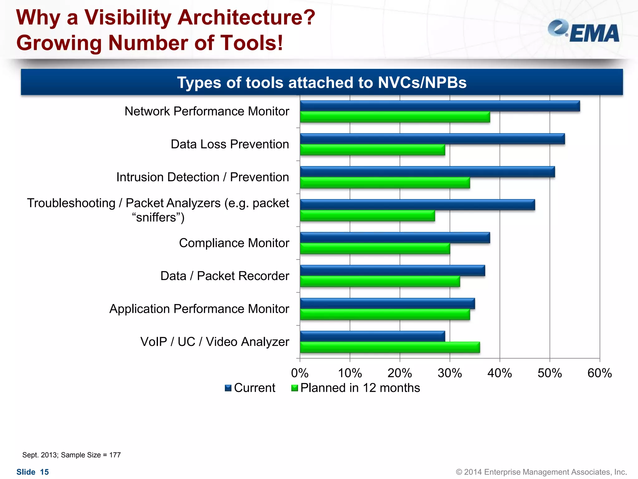 Why a Visibility Architecture?
Growing Number of Tools!
Types of tools attached to NVCs/NPBs
Network Performance Monitor
Data Loss Prevention

Intrusion Detection / Prevention
Troubleshooting / Packet Analyzers (e.g. packet
“sniffers”)
Compliance Monitor
Data / Packet Recorder
Application Performance Monitor
VoIP / UC / Video Analyzer

Current

0%
10%
20%
Planned in 12 months

30%

40%

50%

60%

Sept. 2013; Sample Size = 177

Slide 15

© 2014 Enterprise Management Associates, Inc.

 