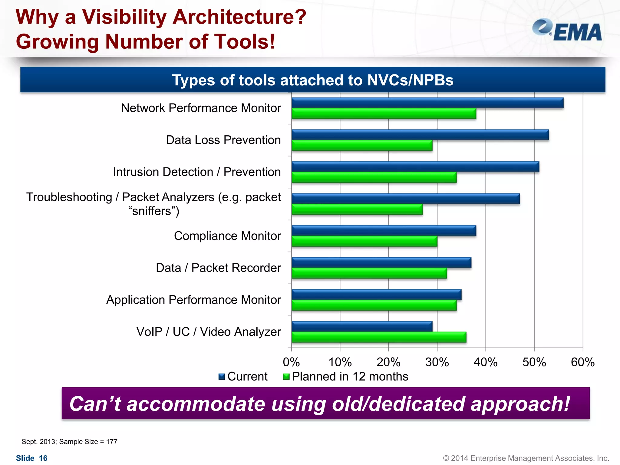Why a Visibility Architecture?
Growing Number of Tools!
Types of tools attached to NVCs/NPBs
Network Performance Monitor
Data Loss Prevention

Intrusion Detection / Prevention
Troubleshooting / Packet Analyzers (e.g. packet
“sniffers”)
Compliance Monitor
Data / Packet Recorder
Application Performance Monitor
VoIP / UC / Video Analyzer

Current

0%
10%
20%
Planned in 12 months

30%

40%

50%

60%

Can’t accommodate using old/dedicated approach!
Sept. 2013; Sample Size = 177

Slide 16

© 2014 Enterprise Management Associates, Inc.

 