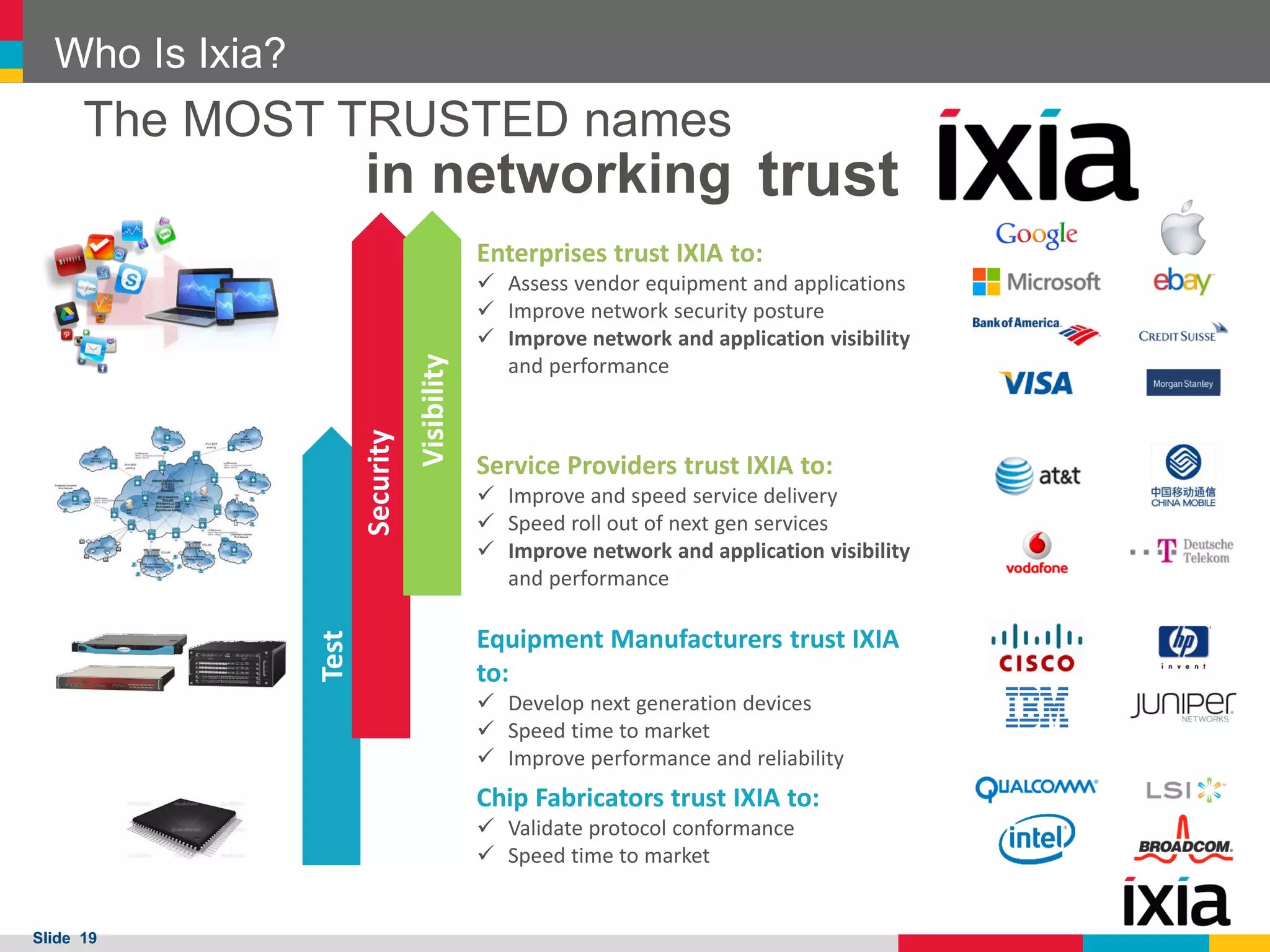 Who Is Ixia?

The MOST TRUSTED names

in networking trust

Test

Visibility

Security

Enterprises trust IXIA to:
 Assess vendor equipment and applications
 Improve network security posture
 Improve network and application visibility
and performance

Service Providers trust IXIA to:
 Improve and speed service delivery
 Speed roll out of next gen services
 Improve network and application visibility
and performance

Equipment Manufacturers trust IXIA
to:
 Develop next generation devices
 Speed time to market
 Improve performance and reliability

Chip Fabricators trust IXIA to:
 Validate protocol conformance
 Speed time to market

Slide 19

 