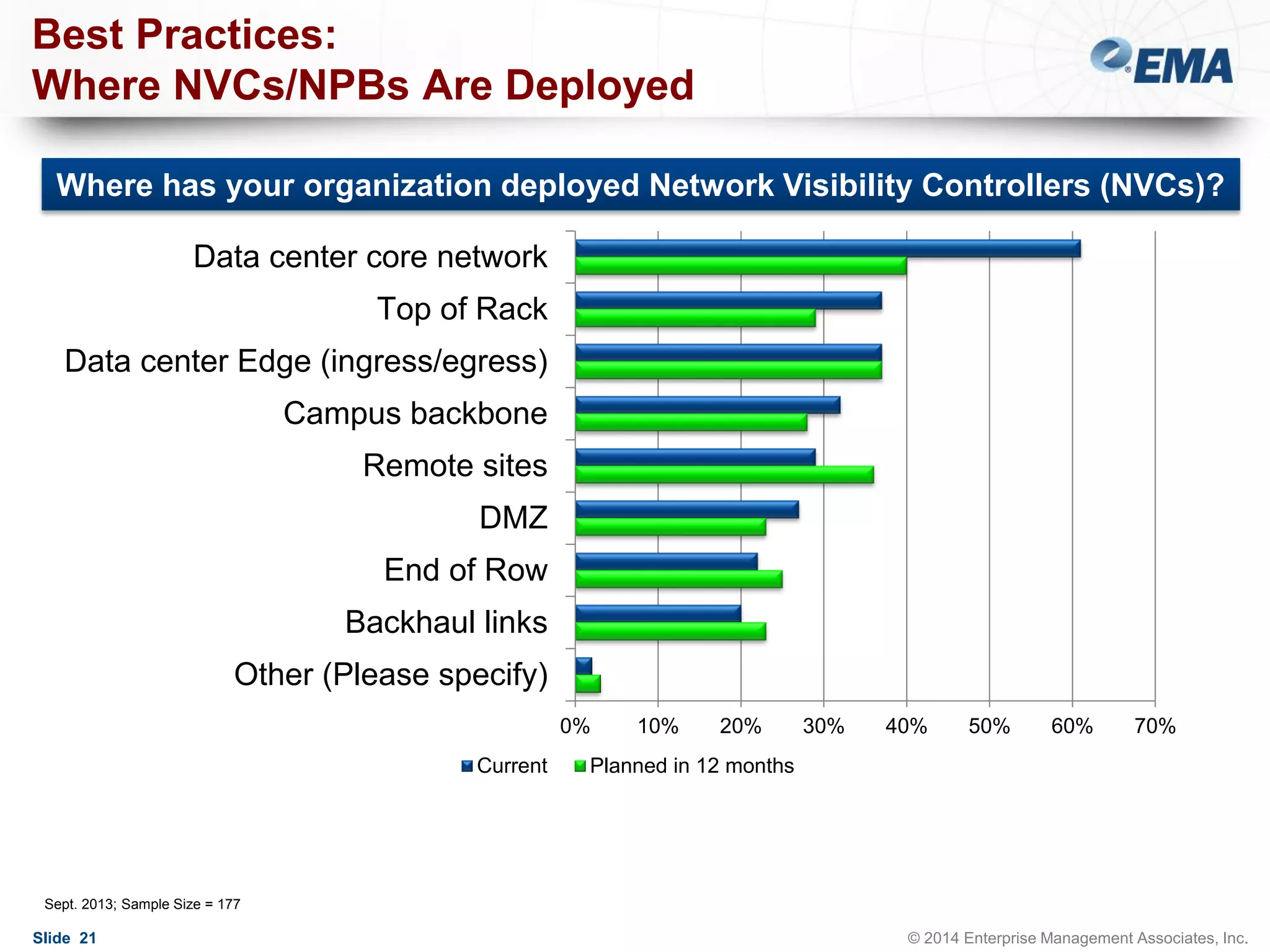 Best Practices:
Where NVCs/NPBs Are Deployed
Where has your organization deployed Network Visibility Controllers (NVCs)?
Data center core network
Top of Rack
Data center Edge (ingress/egress)
Campus backbone
Remote sites
DMZ
End of Row

Backhaul links
Other (Please specify)
0%
Current

10%

20%

30%

40%

50%

60%

70%

Planned in 12 months

Sept. 2013; Sample Size = 177

Slide 21

© 2014 Enterprise Management Associates, Inc.

 