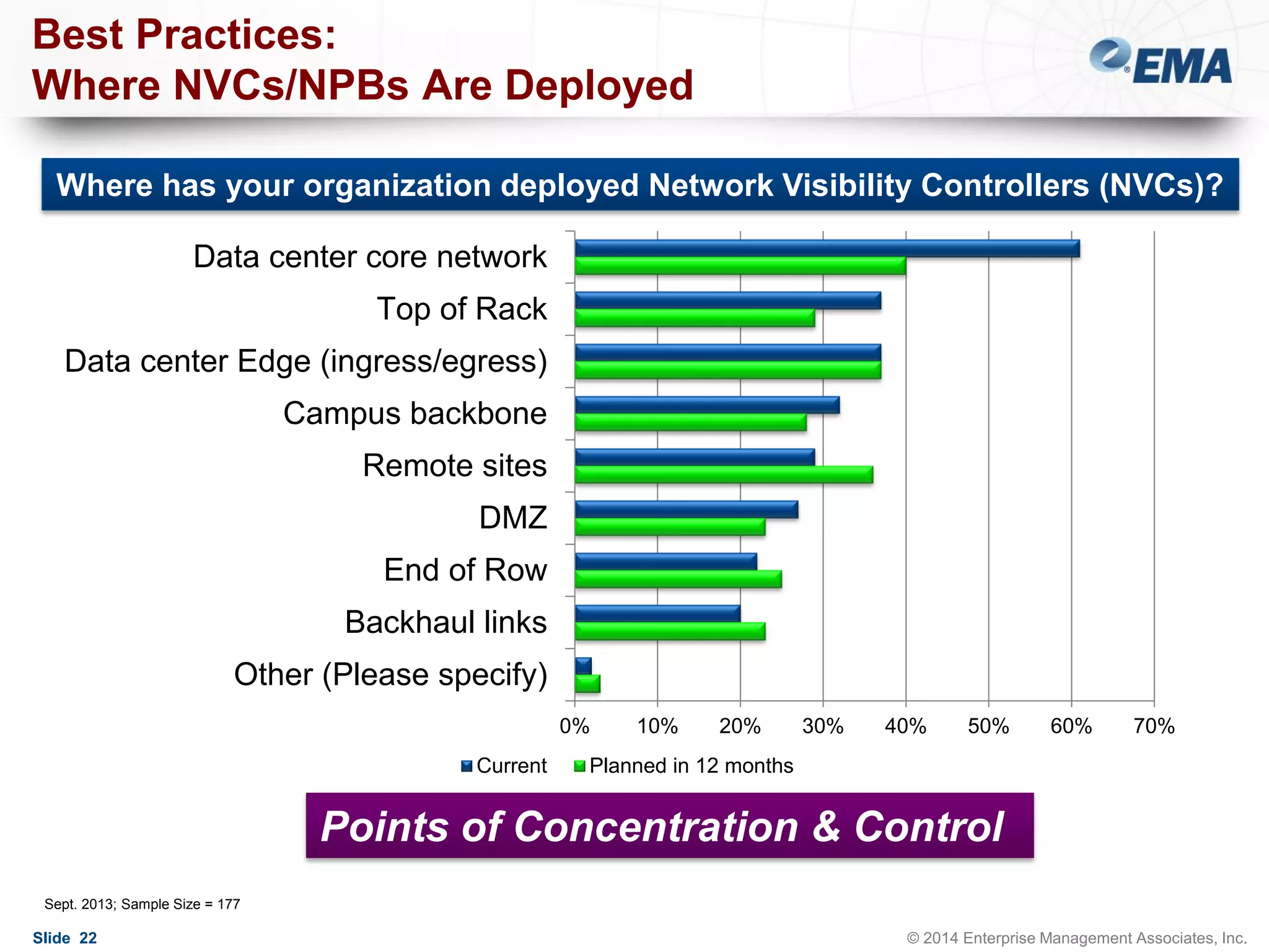 Best Practices:
Where NVCs/NPBs Are Deployed
Where has your organization deployed Network Visibility Controllers (NVCs)?
Data center core network
Top of Rack
Data center Edge (ingress/egress)
Campus backbone
Remote sites
DMZ
End of Row

Backhaul links
Other (Please specify)
0%
Current

10%

20%

30%

40%

50%

60%

70%

Planned in 12 months

Points of Concentration & Control
Sept. 2013; Sample Size = 177

Slide 22

© 2014 Enterprise Management Associates, Inc.

 