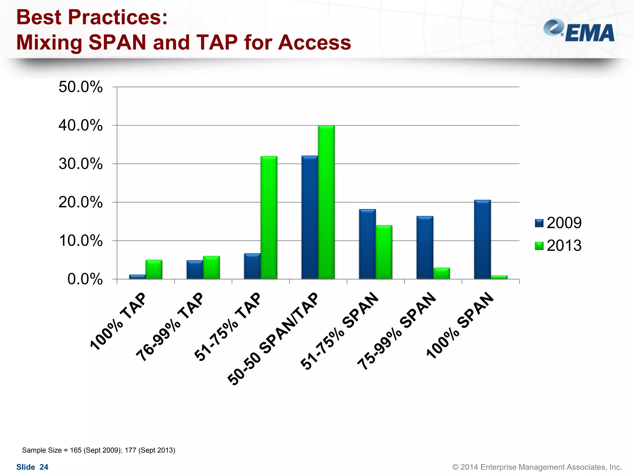 Best Practices:
Mixing SPAN and TAP for Access
50.0%
40.0%
30.0%

20.0%
10.0%

2009
2013

0.0%

Sample Size = 165 (Sept 2009); 177 (Sept 2013)

Slide 24

© 2014 Enterprise Management Associates, Inc.

 