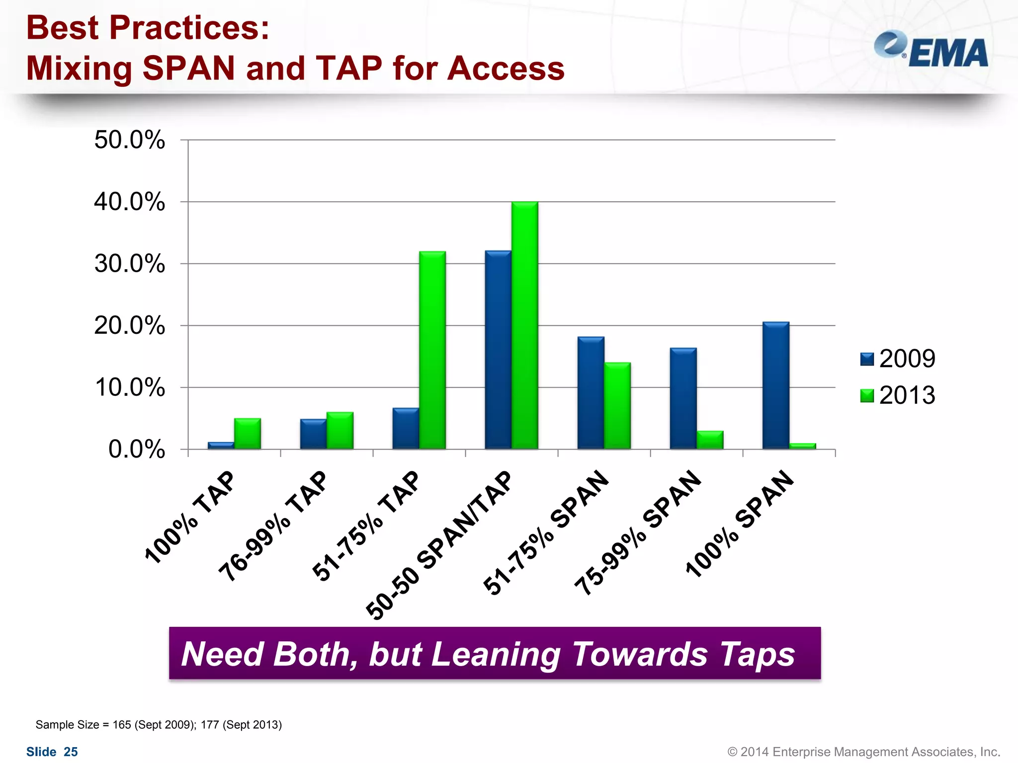 Best Practices:
Mixing SPAN and TAP for Access
50.0%
40.0%
30.0%

20.0%
2009
2013

10.0%
0.0%

Need Both, but Leaning Towards Taps
Sample Size = 165 (Sept 2009); 177 (Sept 2013)

Slide 25

© 2014 Enterprise Management Associates, Inc.

 