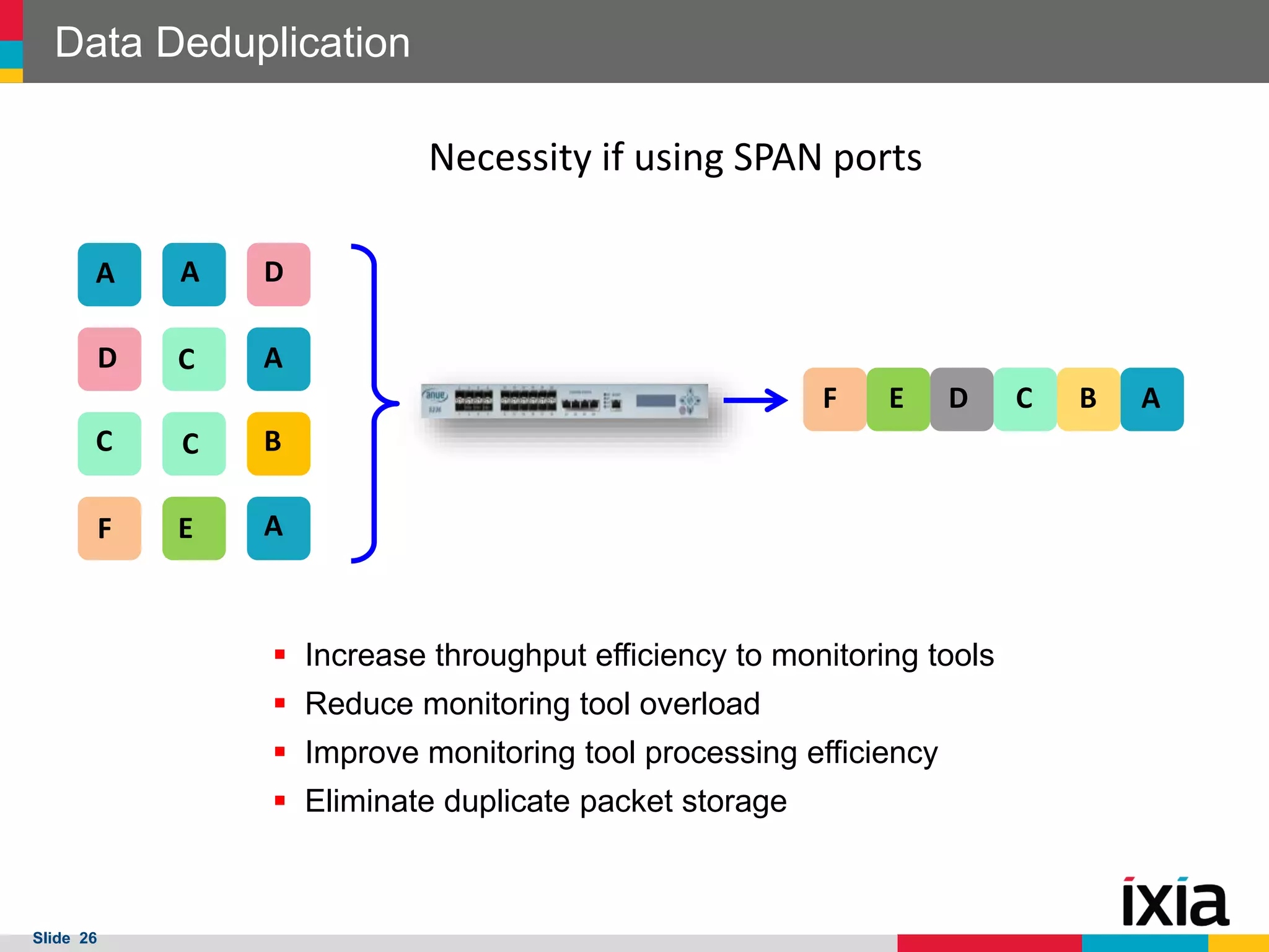 Data Deduplication
Necessity if using SPAN ports
A

A

D

D

C

A
F

C

C
E

D

B

F

E

A

 Increase throughput efficiency to monitoring tools
 Reduce monitoring tool overload
 Improve monitoring tool processing efficiency
 Eliminate duplicate packet storage

Slide 26

C

B

A

 
