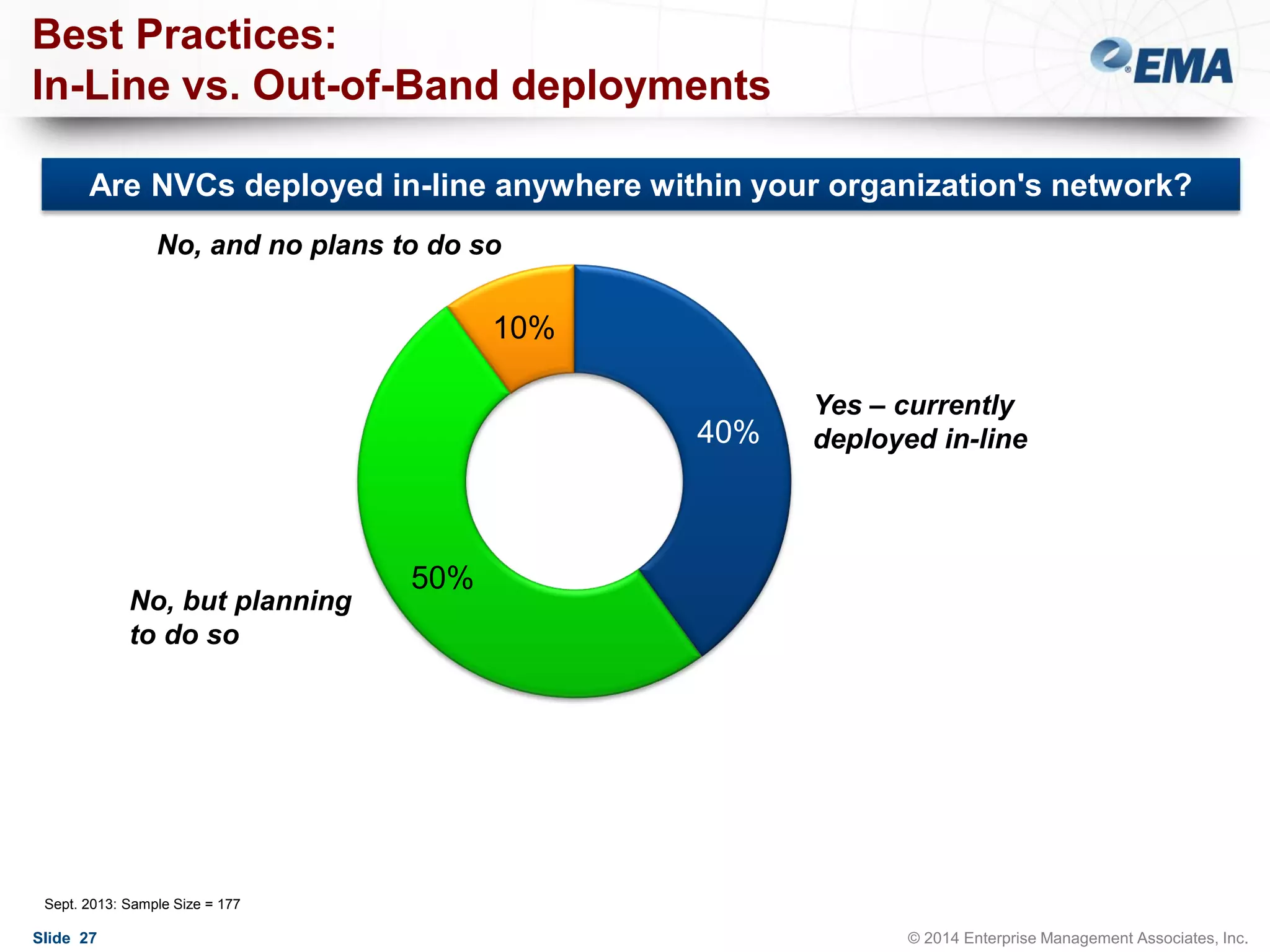 Best Practices:
In-Line vs. Out-of-Band deployments
Are NVCs deployed in-line anywhere within your organization's network?
No, and no plans to do so

10%

40%

No, but planning
to do so

Yes – currently
deployed in-line

50%

Sept. 2013: Sample Size = 177

Slide 27

© 2014 Enterprise Management Associates, Inc.

 
