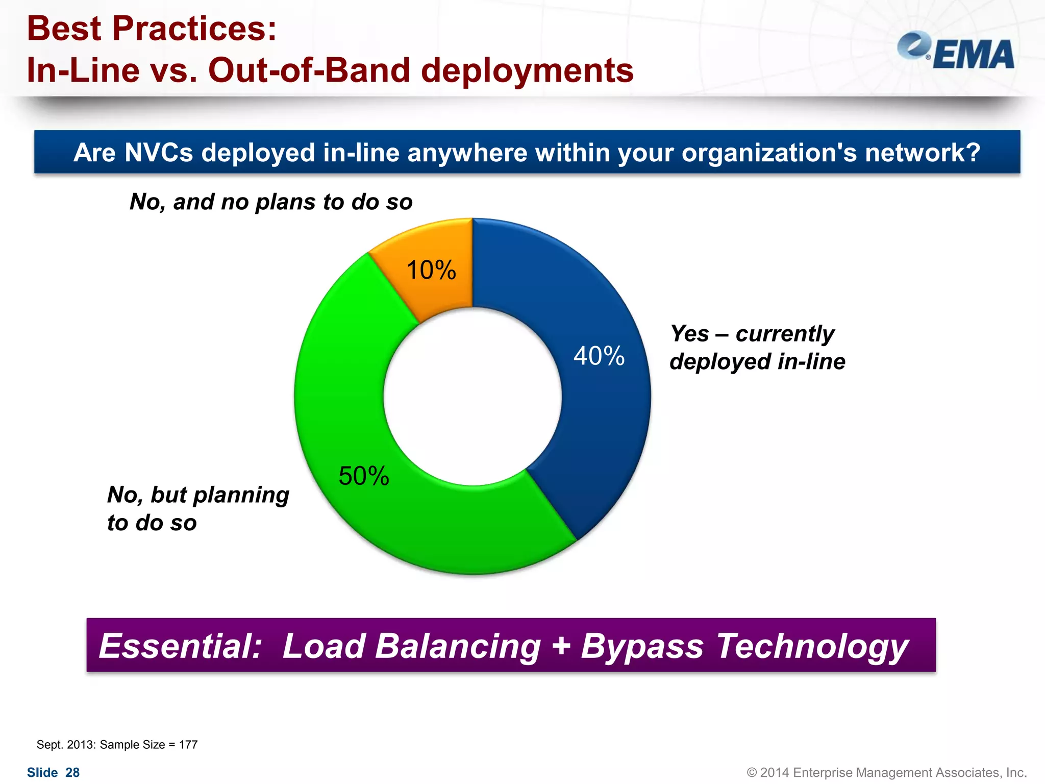 Best Practices:
In-Line vs. Out-of-Band deployments
Are NVCs deployed in-line anywhere within your organization's network?
No, and no plans to do so

10%

40%

No, but planning
to do so

Yes – currently
deployed in-line

50%

Essential: Load Balancing + Bypass Technology
Sept. 2013: Sample Size = 177

Slide 28

© 2014 Enterprise Management Associates, Inc.

 