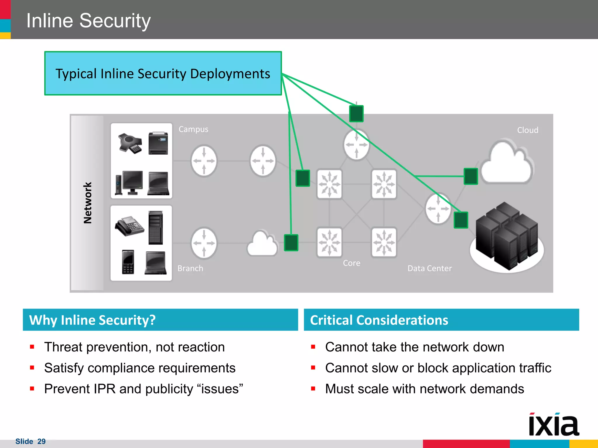 Inline Security
Typical Inline Security Deployments

Campus

Network

Cloud

Branch

Core

Data Center

Why Inline Security?

Critical Considerations

 Threat prevention, not reaction

 Cannot take the network down

 Satisfy compliance requirements

 Cannot slow or block application traffic

 Prevent IPR and publicity “issues”

 Must scale with network demands

Slide 29

 