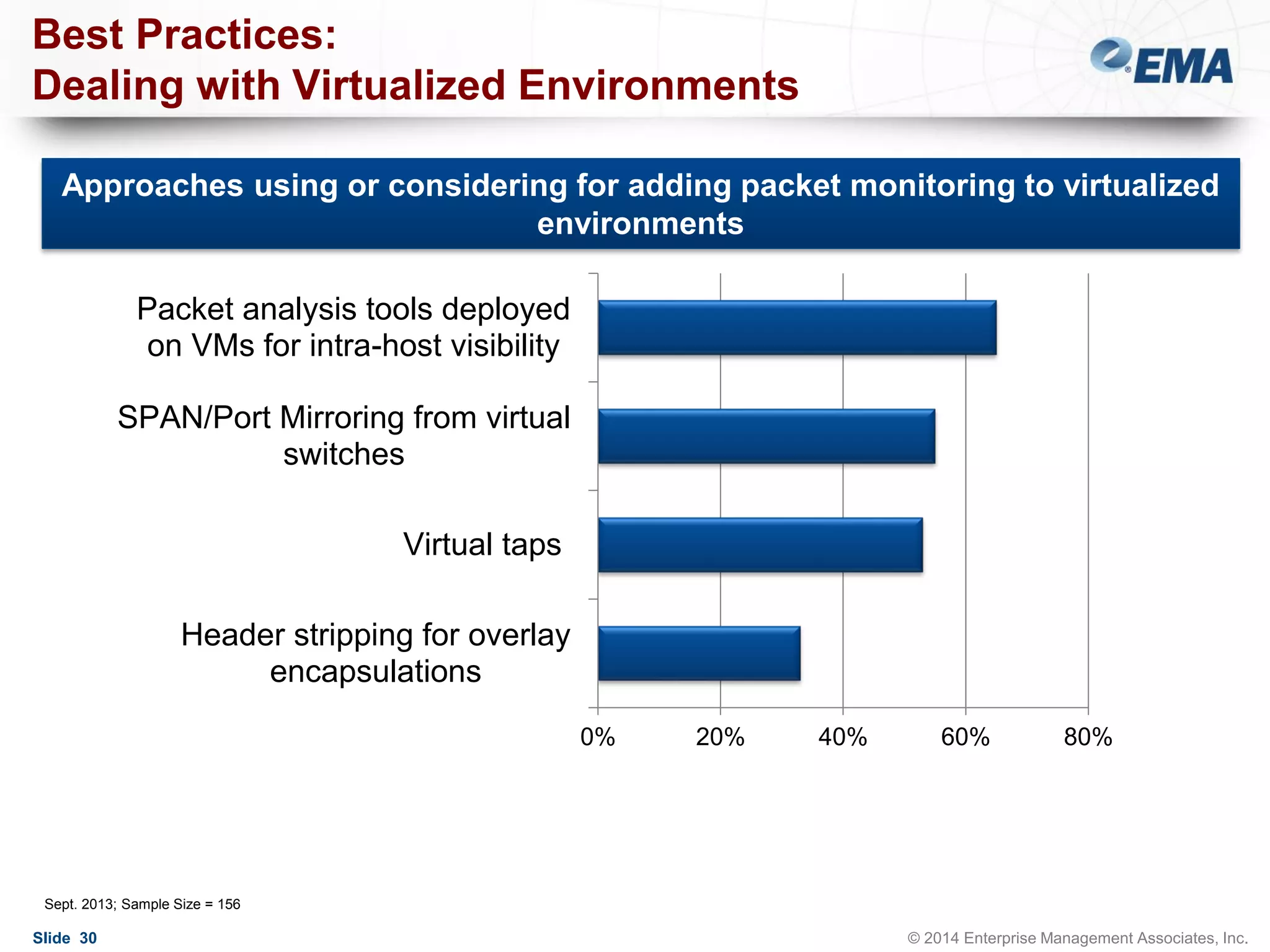 Best Practices:
Dealing with Virtualized Environments
Approaches using or considering for adding packet monitoring to virtualized
environments
Packet analysis tools deployed
on VMs for intra-host visibility

SPAN/Port Mirroring from virtual
switches
Virtual taps
Header stripping for overlay
encapsulations
0%

20%

40%

60%

80%

Sept. 2013; Sample Size = 156

Slide 30

© 2014 Enterprise Management Associates, Inc.

 