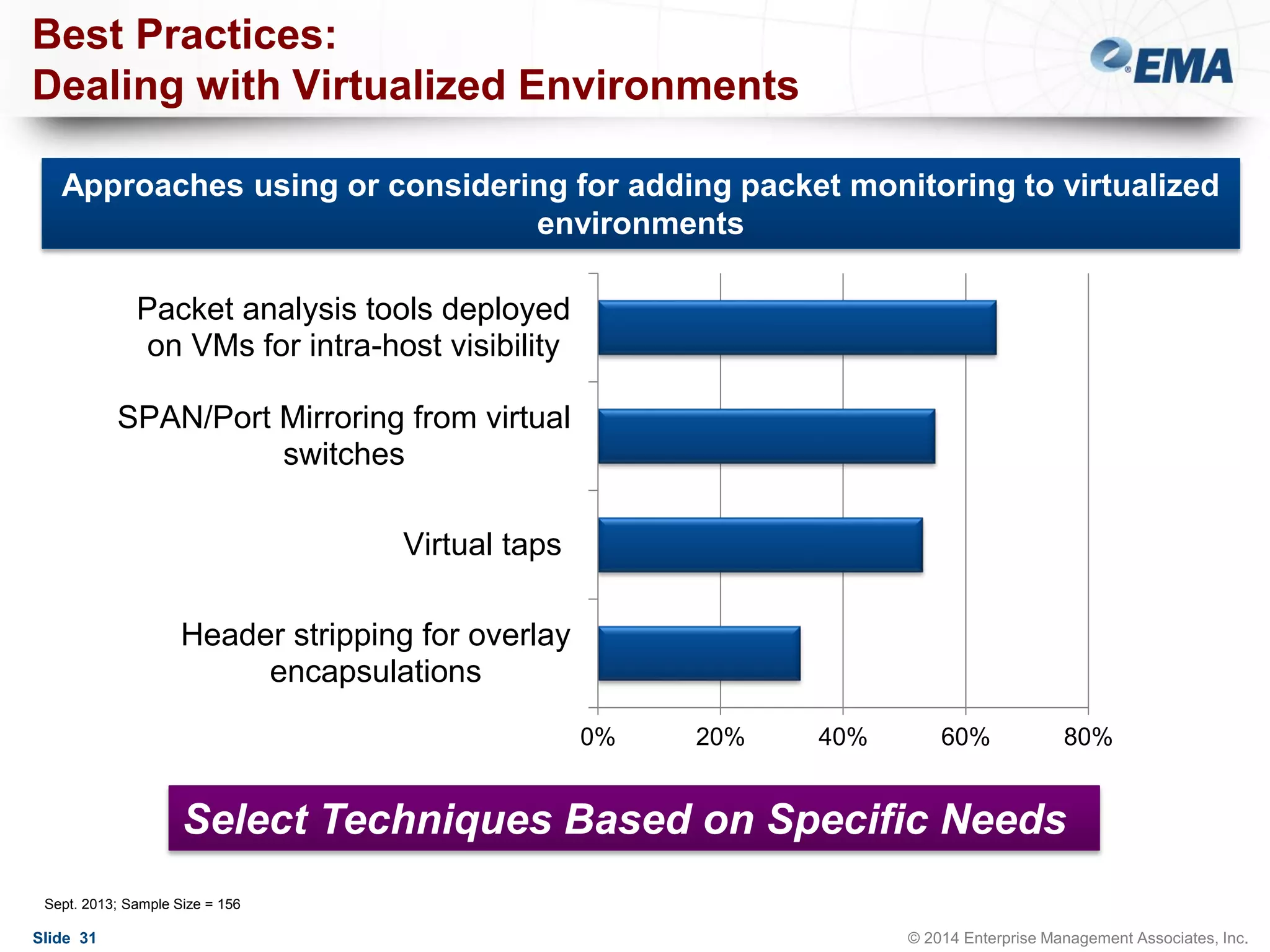 Best Practices:
Dealing with Virtualized Environments
Approaches using or considering for adding packet monitoring to virtualized
environments
Packet analysis tools deployed
on VMs for intra-host visibility

SPAN/Port Mirroring from virtual
switches
Virtual taps
Header stripping for overlay
encapsulations
0%

20%

40%

60%

80%

Select Techniques Based on Specific Needs
Sept. 2013; Sample Size = 156

Slide 31

© 2014 Enterprise Management Associates, Inc.

 
