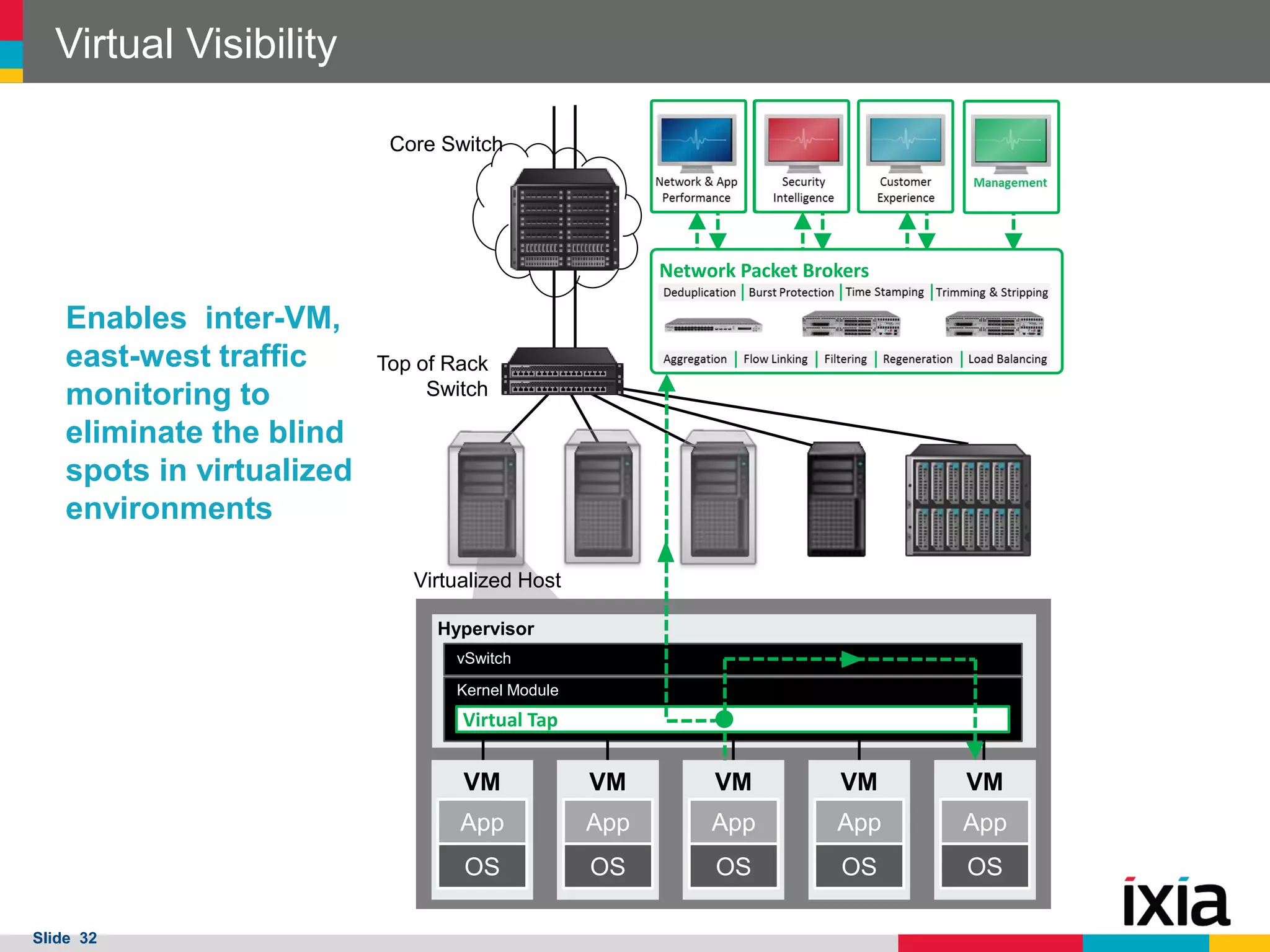 Virtual Visibility
Core Switch

Network Packet Brokers

Enables inter-VM,
east-west traffic
monitoring to
eliminate the blind
spots in virtualized
environments

Top of Rack
Switch

Virtualized Host
Hypervisor
vSwitch
Kernel Module

Virtual Tap

VM

VM

VM

VM

App

App

App

App

App

OS
Slide 32

VM

OS

OS

OS

OS

 