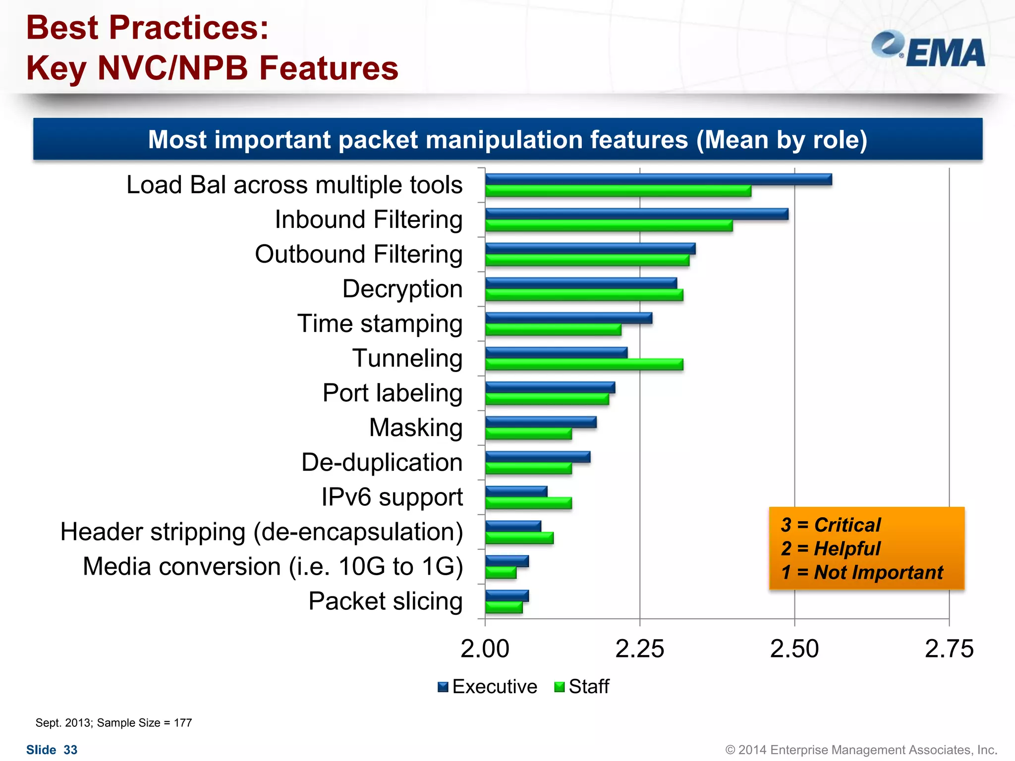 Best Practices:
Key NVC/NPB Features
Most important packet manipulation features (Mean by role)
Load Bal across multiple tools
Inbound Filtering
Outbound Filtering
Decryption
Time stamping
Tunneling
Port labeling
Masking
De-duplication
IPv6 support
Header stripping (de-encapsulation)
Media conversion (i.e. 10G to 1G)
Packet slicing

3 = Critical
2 = Helpful
1 = Not Important

2.00
Executive

2.25

2.50

2.75

Staff

Sept. 2013; Sample Size = 177

Slide 33

© 2014 Enterprise Management Associates, Inc.

 