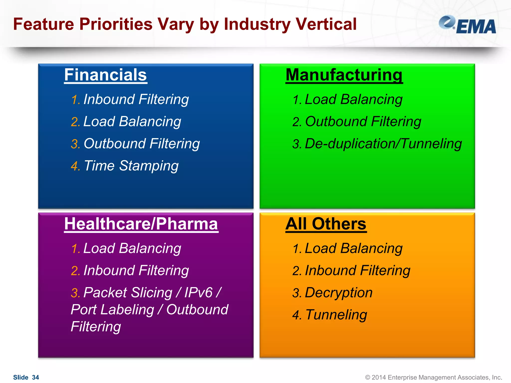 Feature Priorities Vary by Industry Vertical
Financials

Manufacturing

1. Inbound Filtering

1. Load Balancing

2. Load Balancing

2. Outbound Filtering

3. Outbound Filtering

3. De-duplication/Tunneling

4. Time Stamping

Healthcare/Pharma

All Others

1. Load Balancing

2. Inbound Filtering

2. Inbound Filtering

3. Packet Slicing / IPv6 /

3. Decryption

Port Labeling / Outbound
Filtering

Slide 34

1. Load Balancing

4. Tunneling

© 2014 Enterprise Management Associates, Inc.

 