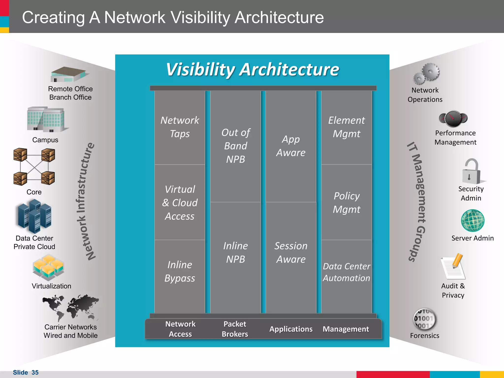 Creating A Network Visibility Architecture

Visibility Architecture
Remote Office
Branch Office

Campus

Network
Operations

Network
Taps

App
Aware

Virtual
& Cloud
Access

Core

Data Center
Private Cloud

Virtualization

Carrier Networks
Wired and Mobile

Slide 35

Out of
Band
NPB

Inline
Bypass

Network
Access

Element
Mgmt

Performance
Management

Security
Admin

Policy
Mgmt
Inline
NPB

Packet
Brokers

Session
Aware

Applications

Server Admin

Data Center
Automation

Management

Audit &
Privacy

Forensics

 