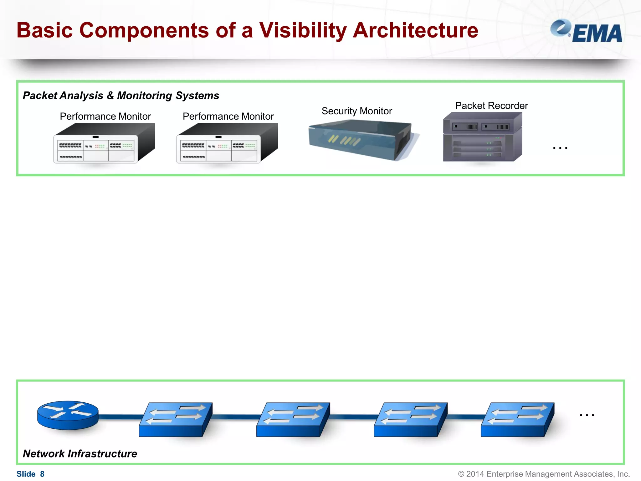 Basic Components of a Visibility Architecture
Packet Analysis & Monitoring Systems
Performance Monitor

Performance Monitor

Security Monitor

Packet Recorder

…

…
Network Infrastructure
Slide 8

© 2014 Enterprise Management Associates, Inc.

 