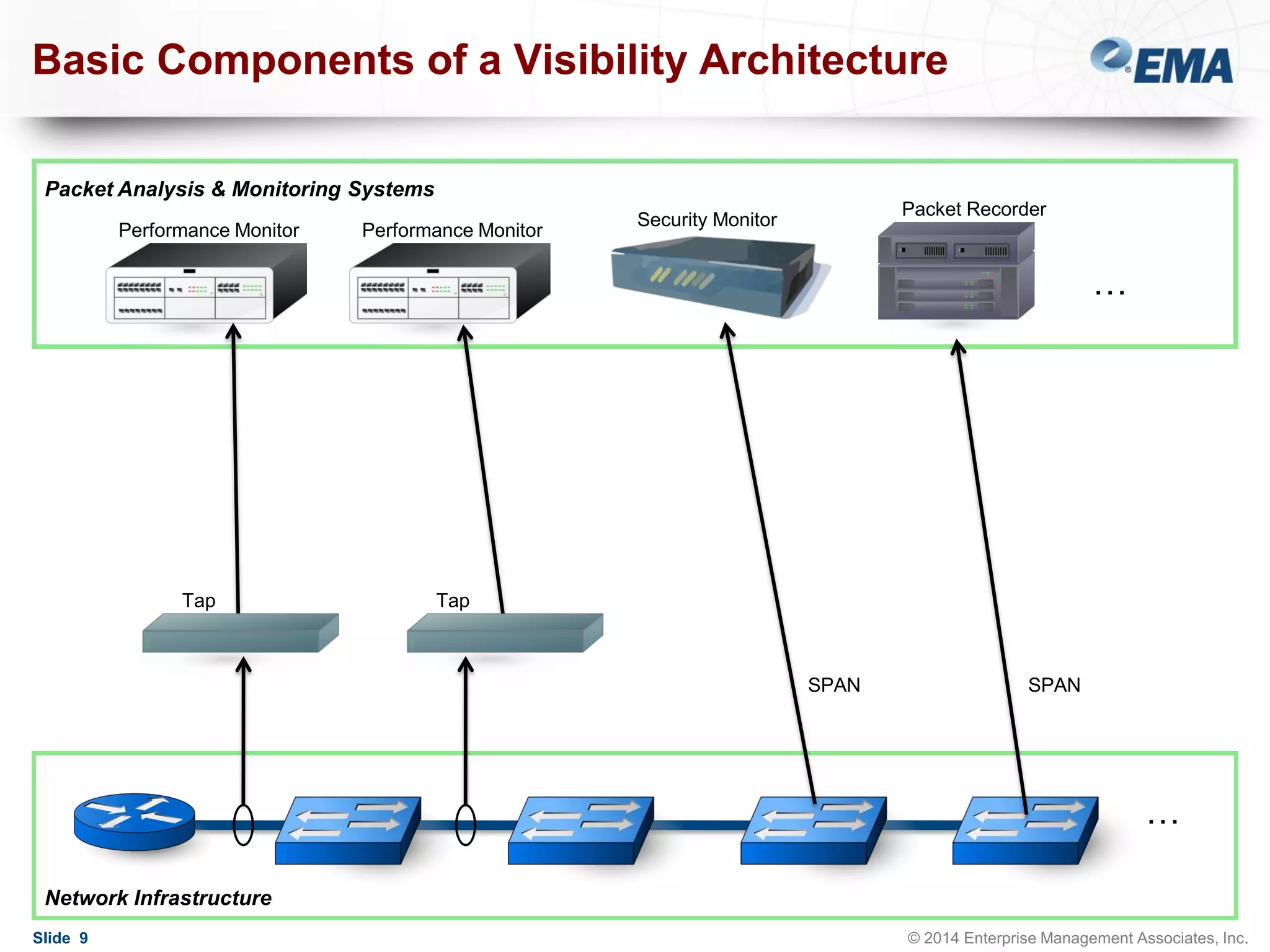 Basic Components of a Visibility Architecture
Packet Analysis & Monitoring Systems
Performance Monitor

Performance Monitor

Packet Recorder

Security Monitor

…

Tap

Tap

SPAN

SPAN

…
Network Infrastructure
Slide 9

© 2014 Enterprise Management Associates, Inc.

 