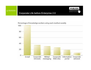 Components of Enterprise 2.0



            S      Search

            L      Links

            A      Authoring

       ...
