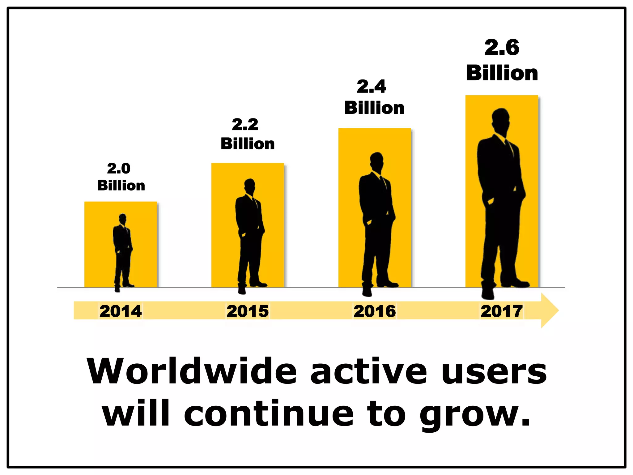 2014 2015 2016 2017
2.0
Billion
2.2
Billion
2.4
Billion
2.6
Billion
Worldwide active users
will continue to grow.
 