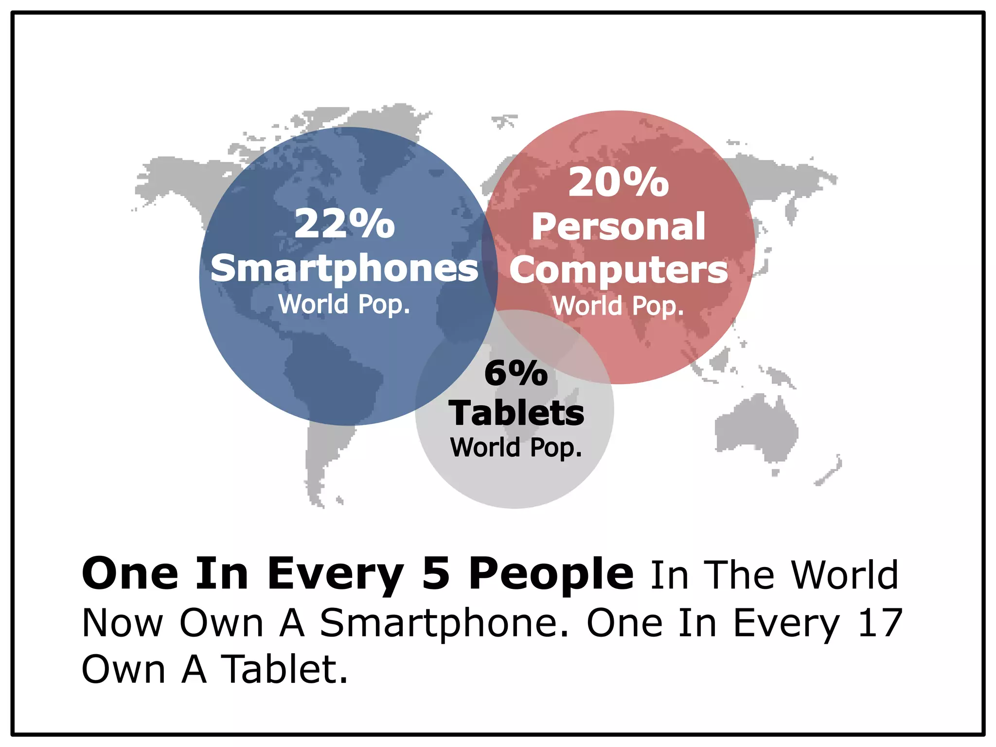 One In Every 5 People In The World
Now Own A Smartphone. One In Every 17
Own A Tablet.
 