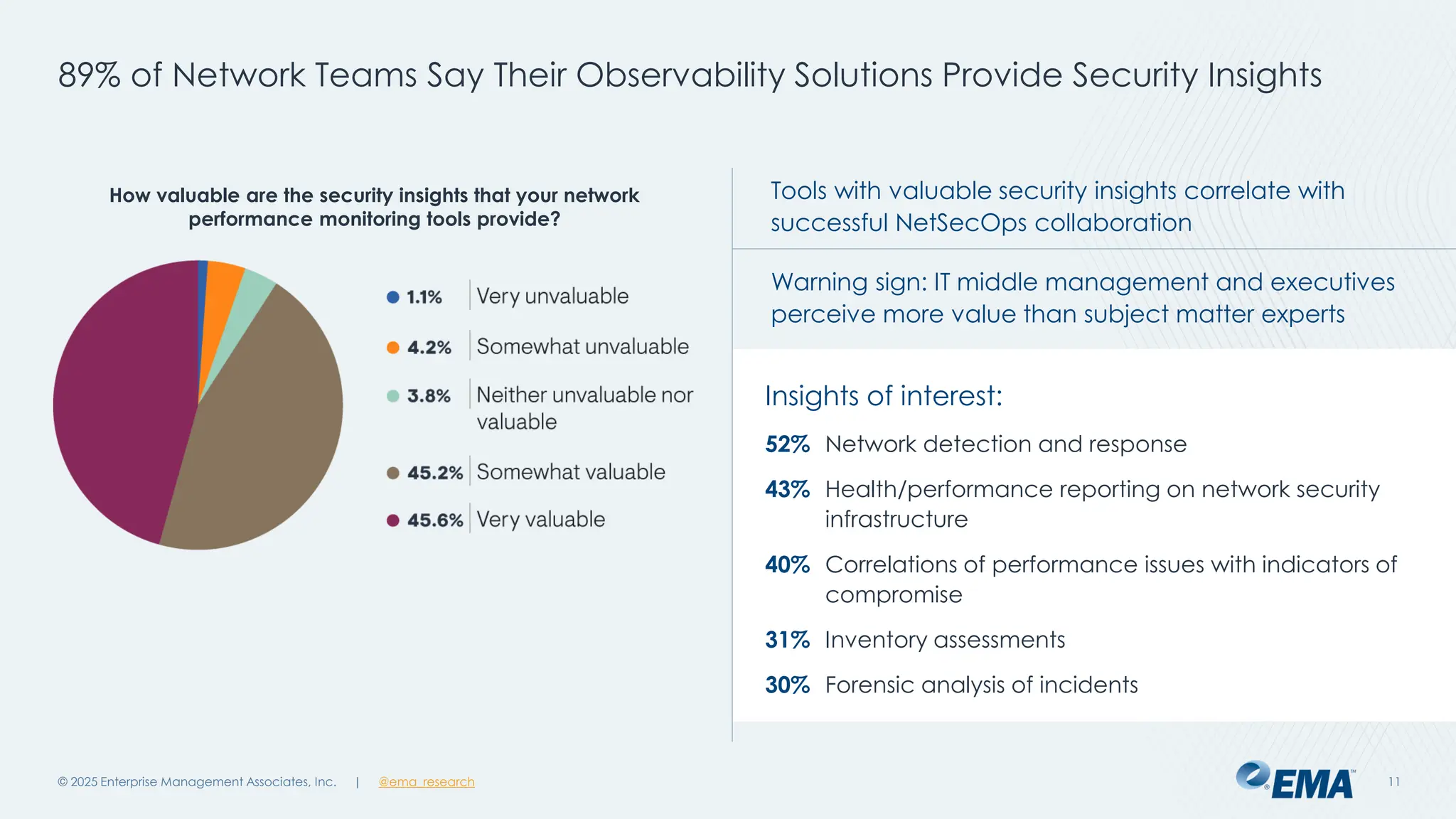 @ema_research
| @ema_research
@ema_research
| @ema_research
89% of Network Teams Say Their Observability Solutions Provide Security Insights
© 2025 Enterprise Management Associates, Inc. 11
Tools with valuable security insights correlate with
successful NetSecOps collaboration
Warning sign: IT middle management and executives
perceive more value than subject matter experts
How valuable are the security insights that your network
performance monitoring tools provide?
Insights of interest:
52% Network detection and response
43% Health/performance reporting on network security
infrastructure
40% Correlations of performance issues with indicators of
compromise
31% Inventory assessments
30% Forensic analysis of incidents
 