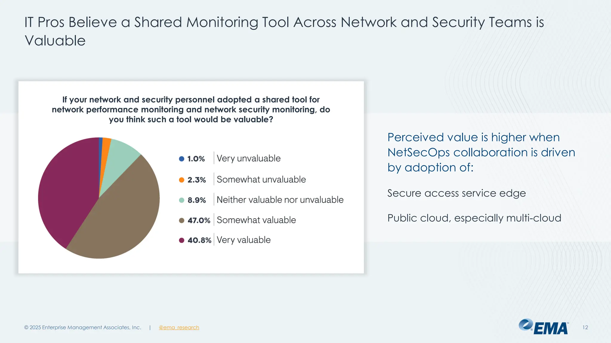 @ema_research
| @ema_research
@ema_research
| @ema_research
IT Pros Believe a Shared Monitoring Tool Across Network and Security Teams is
Valuable
© 2025 Enterprise Management Associates, Inc. 12
Perceived value is higher when
NetSecOps collaboration is driven
by adoption of:
Secure access service edge
Public cloud, especially multi-cloud
If your network and security personnel adopted a shared tool for
network performance monitoring and network security monitoring, do
you think such a tool would be valuable?
 