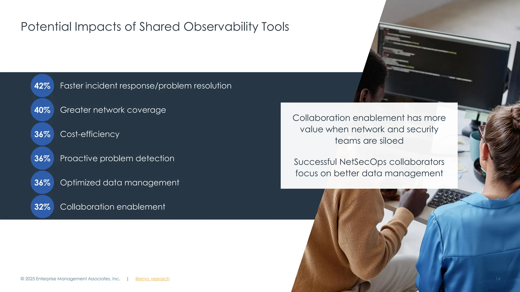 @ema_research
| @ema_research
@ema_research
| @ema_research
Potential Impacts of Shared Observability Tools
© 2025 Enterprise Management Associates, Inc. 14
Faster incident response/problem resolution
Greater network coverage
Cost-efficiency
Proactive problem detection
Optimized data management
Collaboration enablement
Collaboration enablement has more
value when network and security
teams are siloed
Successful NetSecOps collaborators
focus on better data management
42%
40%
36%
36%
36%
32%
 