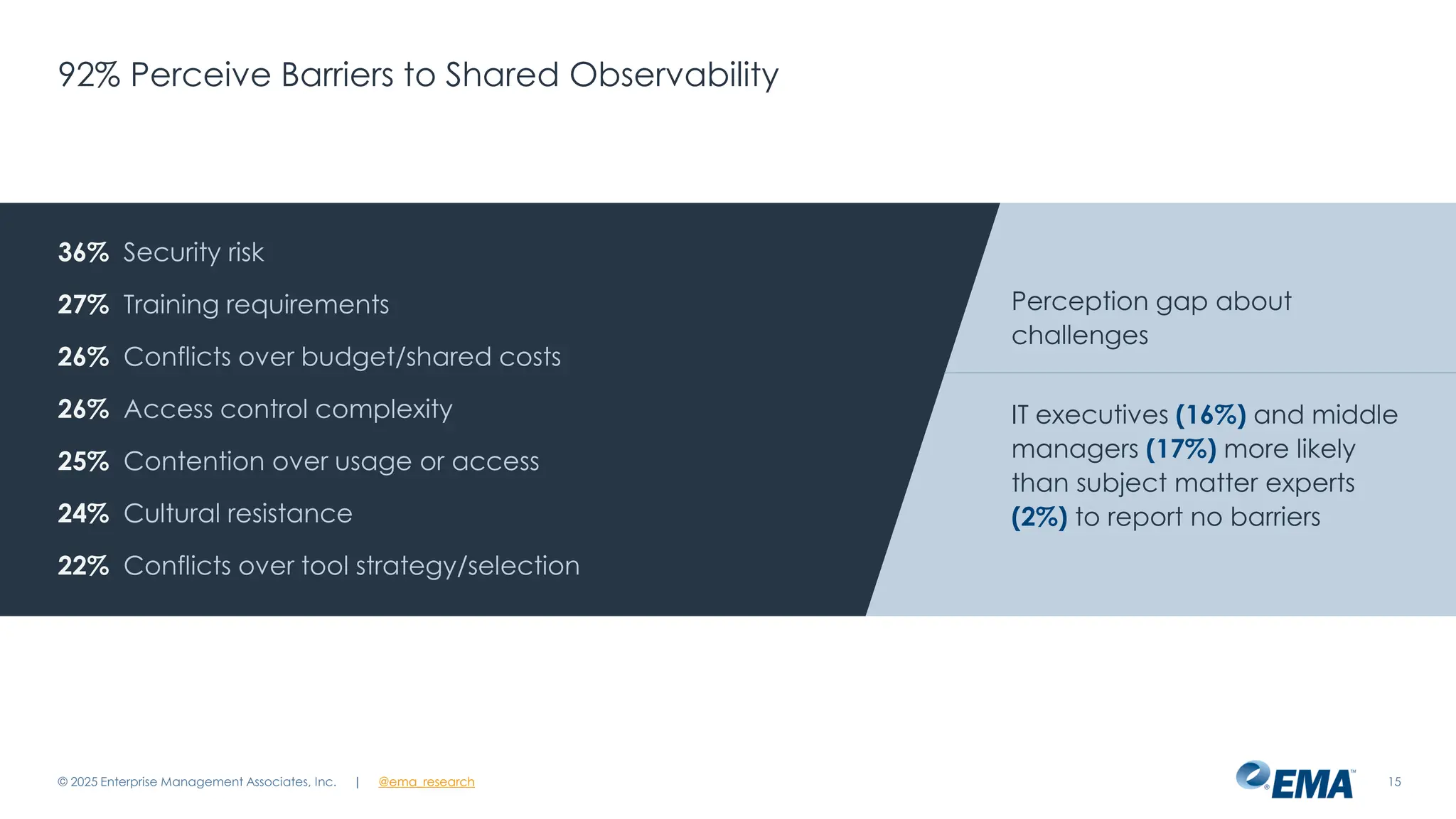 @ema_research
| @ema_research
@ema_research
| @ema_research
92% Perceive Barriers to Shared Observability
© 2025 Enterprise Management Associates, Inc. 15
36% Security risk
27% Training requirements
26% Conflicts over budget/shared costs
26% Access control complexity
25% Contention over usage or access
24% Cultural resistance
22% Conflicts over tool strategy/selection
Perception gap about
challenges
IT executives (16%) and middle
managers (17%) more likely
than subject matter experts
(2%) to report no barriers
 