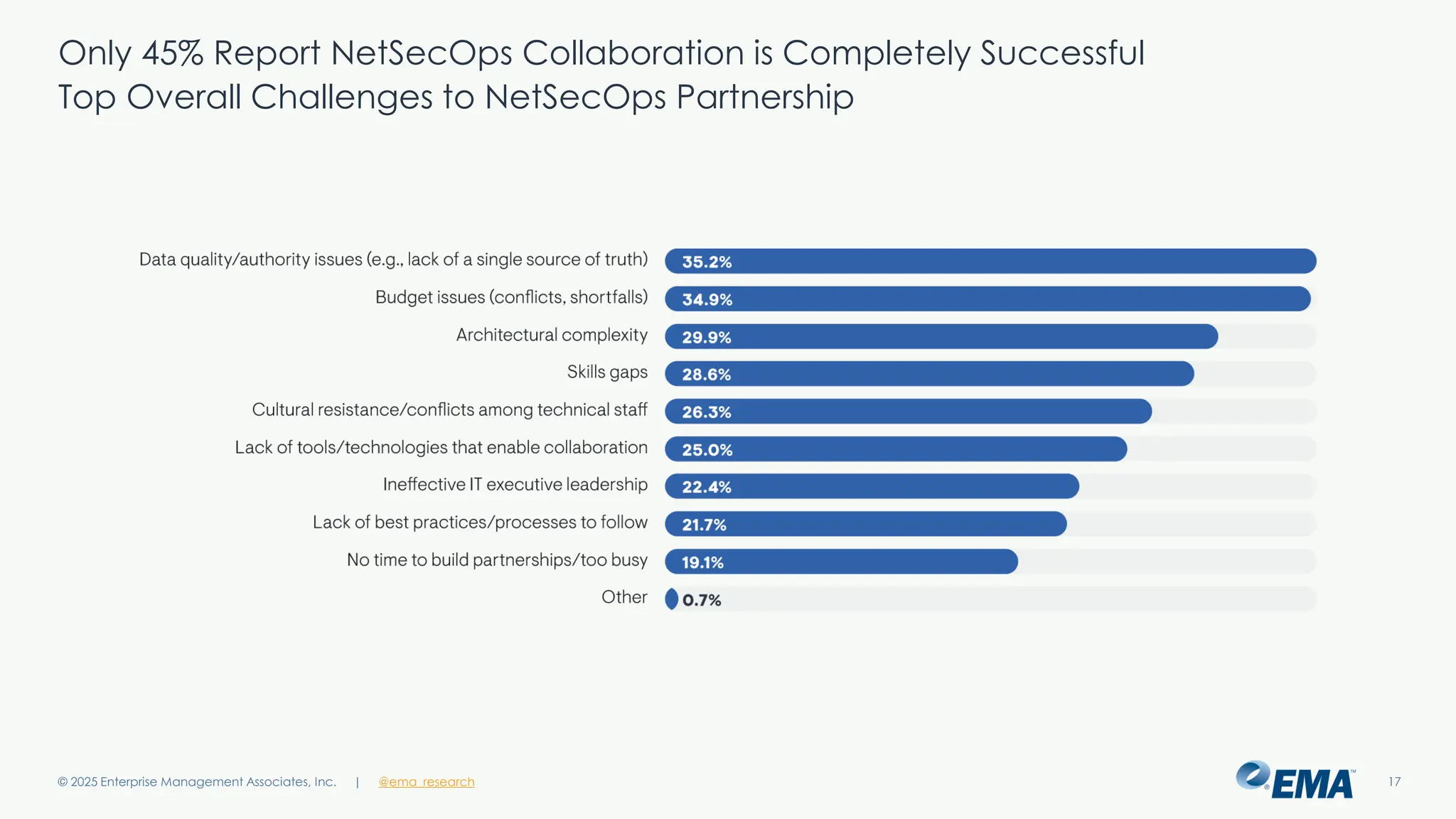 @ema_research
| @ema_research
@ema_research
| @ema_research
Only 45% Report NetSecOps Collaboration is Completely Successful
Top Overall Challenges to NetSecOps Partnership
© 2025 Enterprise Management Associates, Inc. 17
 