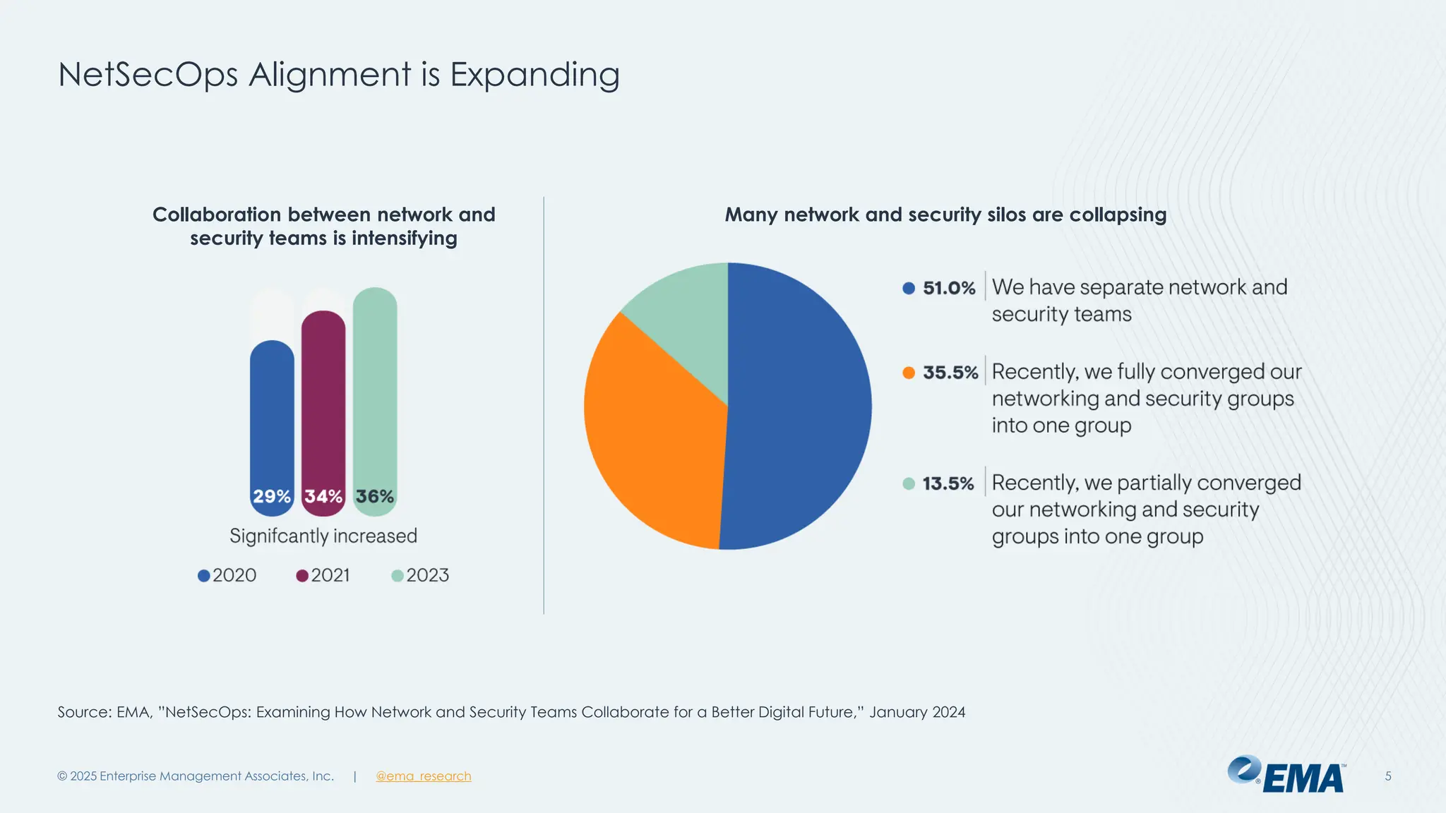 @ema_research
| @ema_research
@ema_research
| @ema_research
NetSecOps Alignment is Expanding
© 2025 Enterprise Management Associates, Inc. 5
Source: EMA, ”NetSecOps: Examining How Network and Security Teams Collaborate for a Better Digital Future,” January 2024
Many network and security silos are collapsing
Collaboration between network and
security teams is intensifying
 