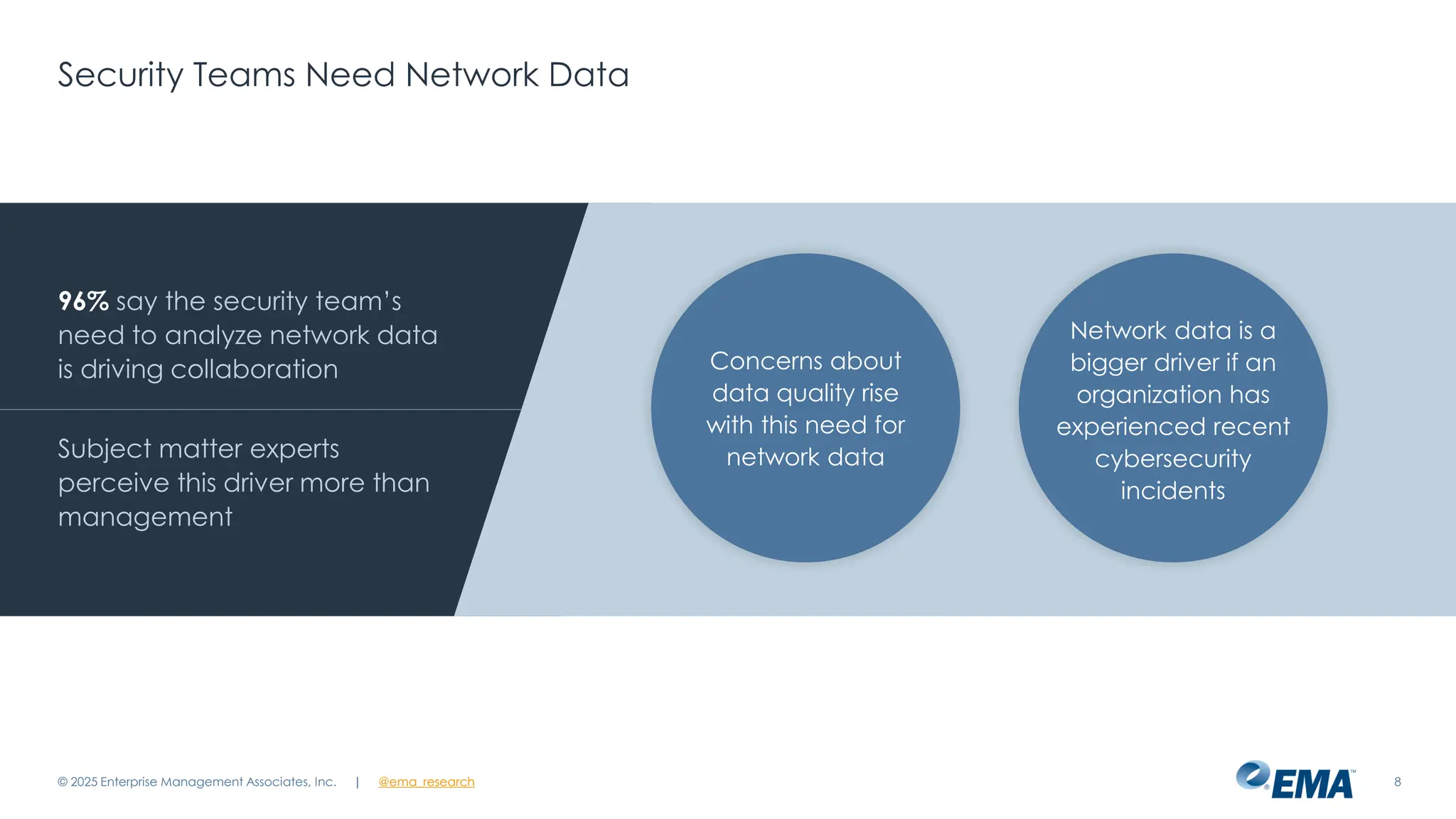 @ema_research
| @ema_research
@ema_research
| @ema_research
Security Teams Need Network Data
© 2025 Enterprise Management Associates, Inc. 8
96% say the security team’s
need to analyze network data
is driving collaboration
Subject matter experts
perceive this driver more than
management
Network data is a
bigger driver if an
organization has
experienced recent
cybersecurity
incidents
Concerns about
data quality rise
with this need for
network data
 