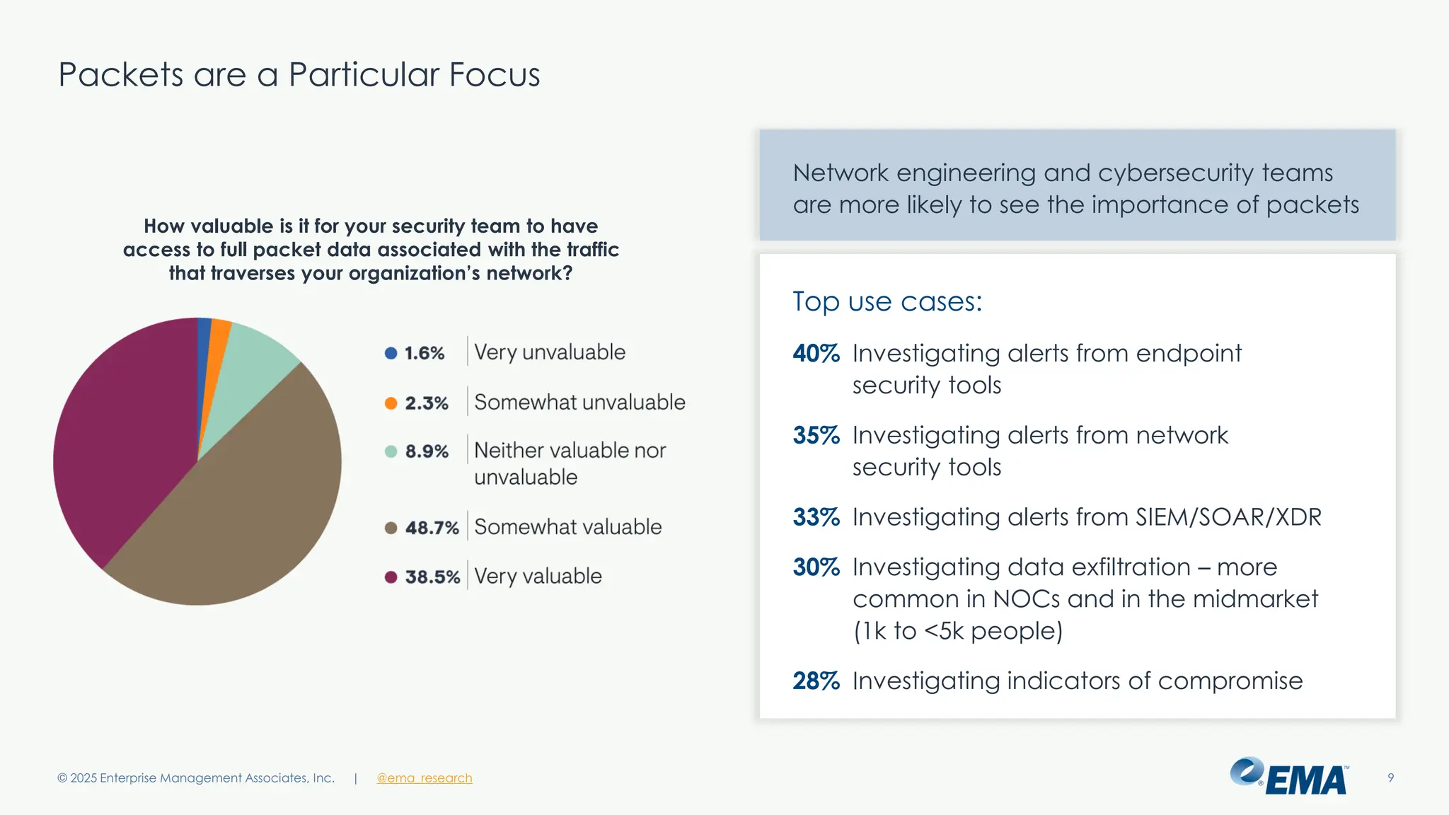 @ema_research
| @ema_research
@ema_research
| @ema_research
Packets are a Particular Focus
© 2025 Enterprise Management Associates, Inc. 9
How valuable is it for your security team to have
access to full packet data associated with the traffic
that traverses your organization’s network?
Top use cases:
40% Investigating alerts from endpoint
security tools
35% Investigating alerts from network
security tools
33% Investigating alerts from SIEM/SOAR/XDR
30% Investigating data exfiltration – more
common in NOCs and in the midmarket
(1k to <5k people)
28% Investigating indicators of compromise
Network engineering and cybersecurity teams
are more likely to see the importance of packets
 