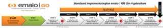 Standaard implementatieplan
t/m 5 gebruikers
Project aanpak (STAP 1)
Toegang tot uw omgeving
https://login.emalo.nl
START
 