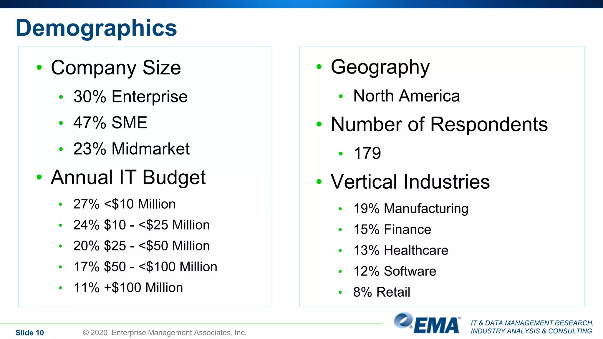 IT & DATA MANAGEMENT RESEARCH,
INDUSTRY ANALYSIS & CONSULTING
Demographics
• Company Size
• 30% Enterprise
• 47% SME
• 23% Midmarket
• Annual IT Budget
• 27% <$10 Million
• 24% $10 - <$25 Million
• 20% $25 - <$50 Million
• 17% $50 - <$100 Million
• 11% +$100 Million
• Geography
• North America
• Number of Respondents
• 179
• Vertical Industries
• 19% Manufacturing
• 15% Finance
• 13% Healthcare
• 12% Software
• 8% Retail
Slide 10 © 2020 Enterprise Management Associates, Inc.
 