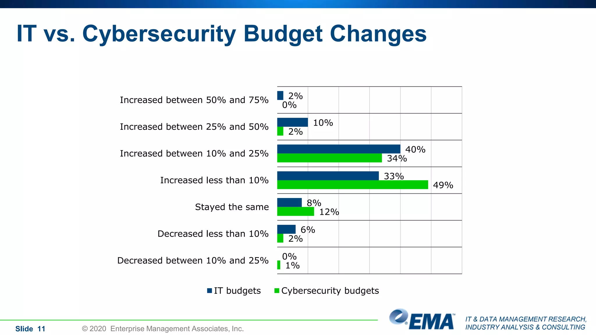IT & DATA MANAGEMENT RESEARCH,
INDUSTRY ANALYSIS & CONSULTING
IT vs. Cybersecurity Budget Changes
2%
10%
40%
33%
8%
6%
0%
0%
2%
34%
49%
12%
2%
1%
Increased between 50% and 75%
Increased between 25% and 50%
Increased between 10% and 25%
Increased less than 10%
Stayed the same
Decreased less than 10%
Decreased between 10% and 25%
IT budgets Cybersecurity budgets
© 2020 Enterprise Management Associates, Inc.Slide 11
 