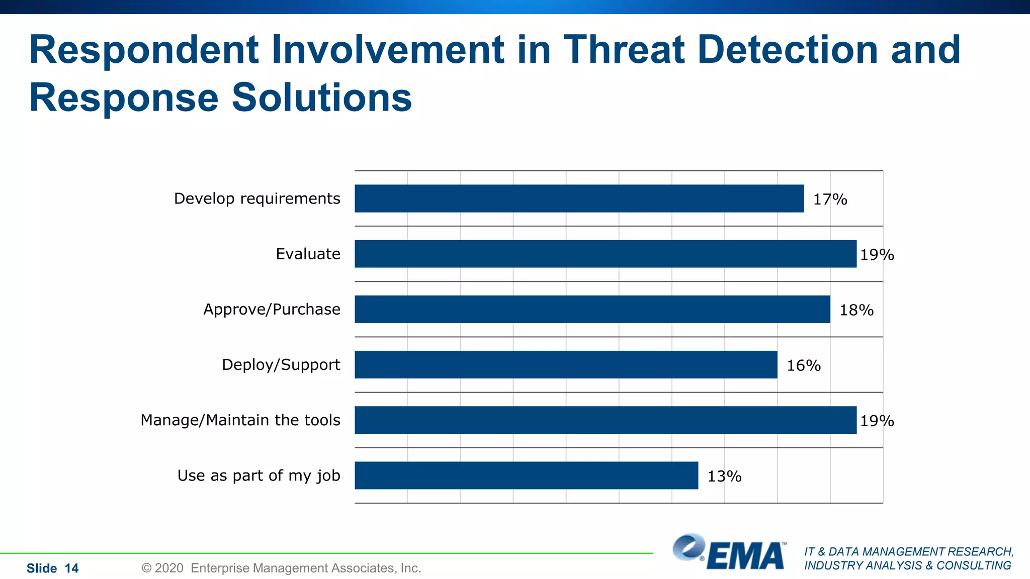 IT & DATA MANAGEMENT RESEARCH,
INDUSTRY ANALYSIS & CONSULTING
Respondent Involvement in Threat Detection and
Response Solutions
17%
19%
18%
16%
19%
13%
Develop requirements
Evaluate
Approve/Purchase
Deploy/Support
Manage/Maintain the tools
Use as part of my job
© 2020 Enterprise Management Associates, Inc.Slide 14
 
