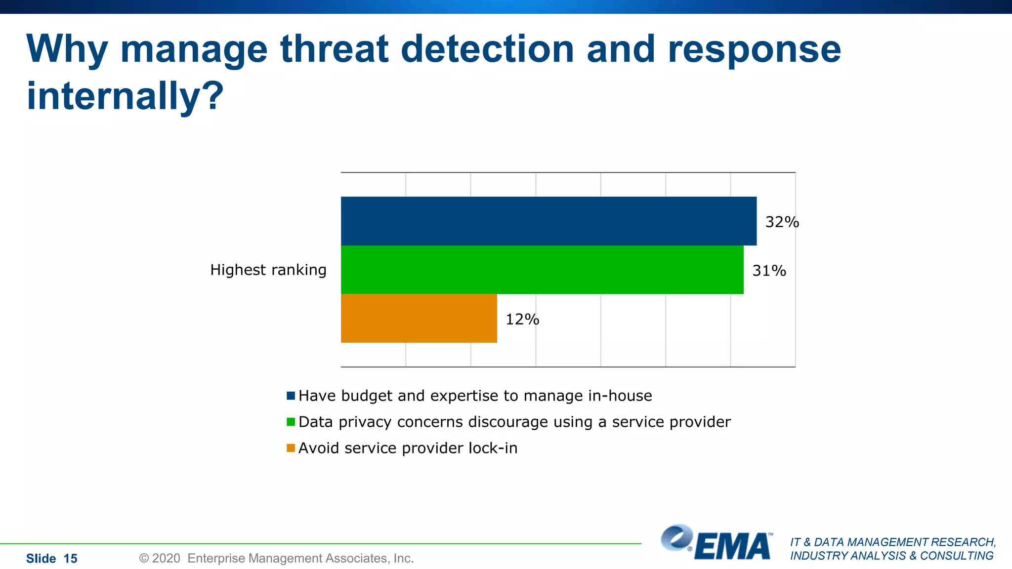 IT & DATA MANAGEMENT RESEARCH,
INDUSTRY ANALYSIS & CONSULTING
Why manage threat detection and response
internally?
32%
31%
12%
Highest ranking
Have budget and expertise to manage in-house
Data privacy concerns discourage using a service provider
Avoid service provider lock-in
© 2020 Enterprise Management Associates, Inc.Slide 15
 