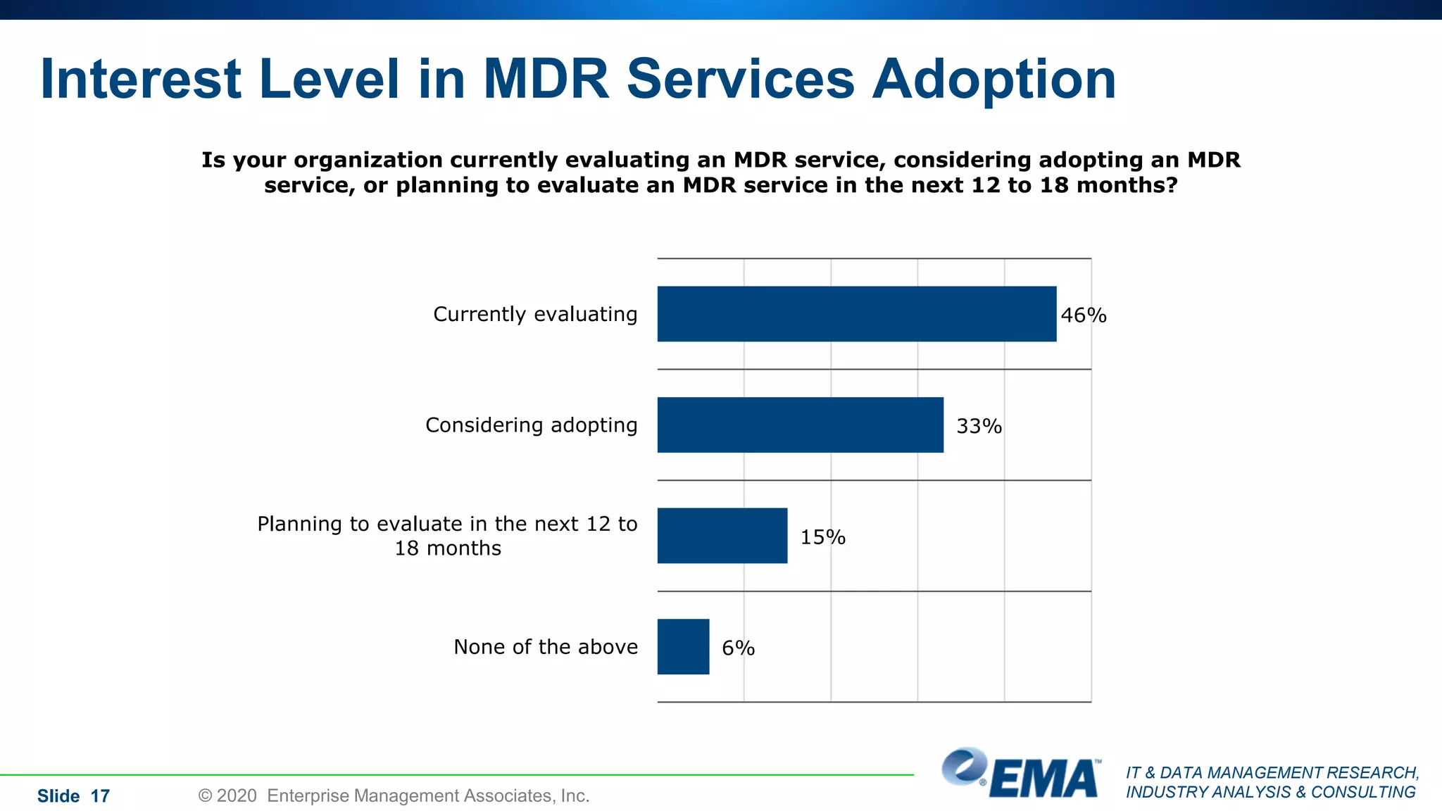 IT & DATA MANAGEMENT RESEARCH,
INDUSTRY ANALYSIS & CONSULTING
Interest Level in MDR Services Adoption
Slide 17 © 2020 Enterprise Management Associates, Inc.
Is your organization currently evaluating an MDR service, considering adopting an MDR
service, or planning to evaluate an MDR service in the next 12 to 18 months?
46%
33%
15%
6%
Currently evaluating
Considering adopting
Planning to evaluate in the next 12 to
18 months
None of the above
 