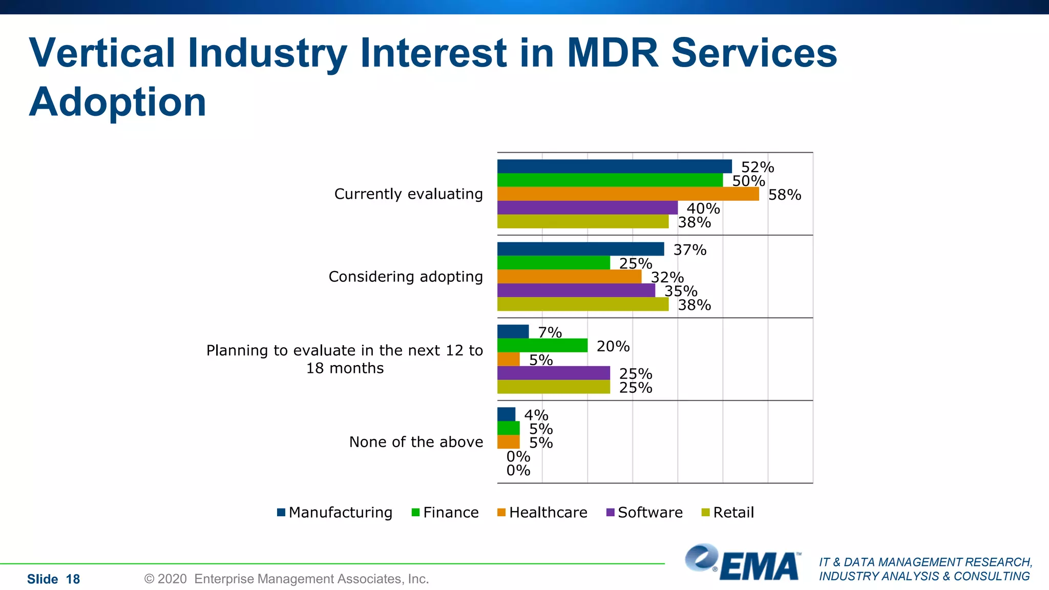 IT & DATA MANAGEMENT RESEARCH,
INDUSTRY ANALYSIS & CONSULTING
Vertical Industry Interest in MDR Services
Adoption
Slide 18 © 2020 Enterprise Management Associates, Inc.
52%
37%
7%
4%
50%
25%
20%
5%
58%
32%
5%
5%
40%
35%
25%
0%
38%
38%
25%
0%
Currently evaluating
Considering adopting
Planning to evaluate in the next 12 to
18 months
None of the above
Manufacturing Finance Healthcare Software Retail
 