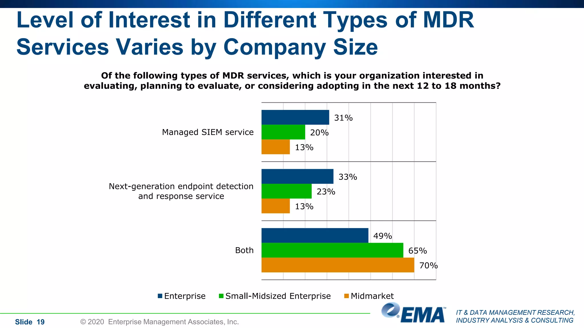 IT & DATA MANAGEMENT RESEARCH,
INDUSTRY ANALYSIS & CONSULTING
Level of Interest in Different Types of MDR
Services Varies by Company Size
Slide 19 © 2020 Enterprise Management Associates, Inc.
Of the following types of MDR services, which is your organization interested in
evaluating, planning to evaluate, or considering adopting in the next 12 to 18 months?
31%
33%
49%
20%
23%
65%
13%
13%
70%
Managed SIEM service
Next-generation endpoint detection
and response service
Both
Enterprise Small-Midsized Enterprise Midmarket
 