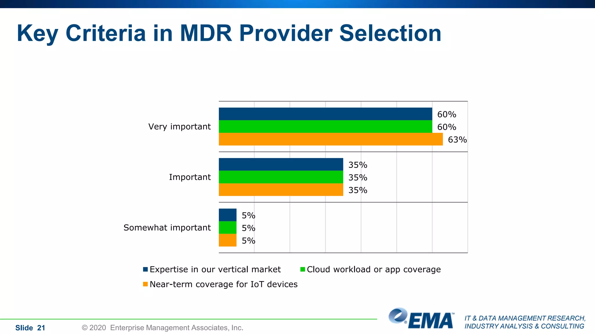 IT & DATA MANAGEMENT RESEARCH,
INDUSTRY ANALYSIS & CONSULTING
Key Criteria in MDR Provider Selection
Slide 21 © 2020 Enterprise Management Associates, Inc.
60%
35%
5%
60%
35%
5%
63%
35%
5%
Very important
Important
Somewhat important
Expertise in our vertical market Cloud workload or app coverage
Near-term coverage for IoT devices
 