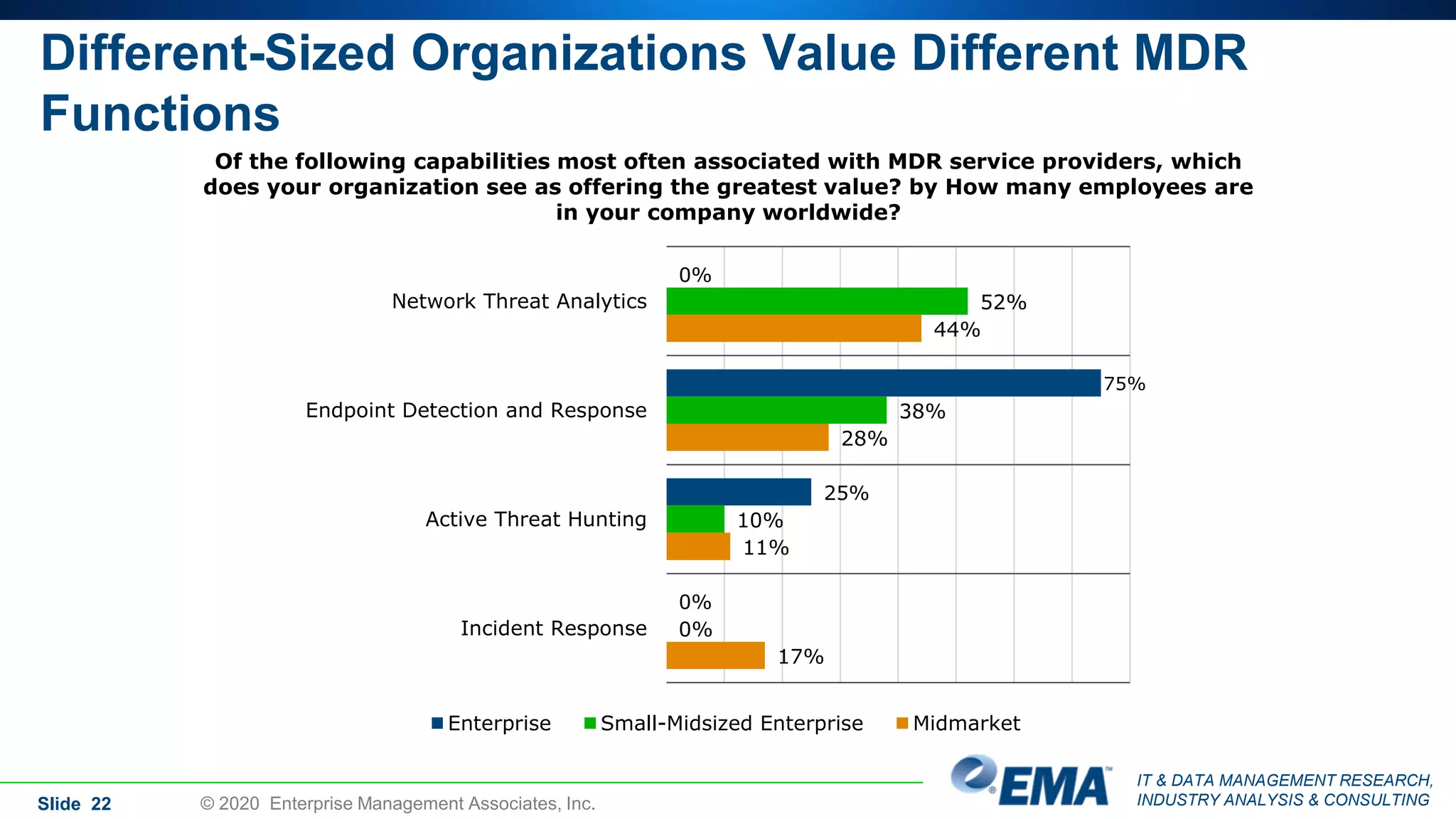 IT & DATA MANAGEMENT RESEARCH,
INDUSTRY ANALYSIS & CONSULTING
Different-Sized Organizations Value Different MDR
Functions
Slide 22 © 2020 Enterprise Management Associates, Inc.
Of the following capabilities most often associated with MDR service providers, which
does your organization see as offering the greatest value? by How many employees are
in your company worldwide?
0%
75%
25%
0%
52%
38%
10%
0%
44%
28%
11%
17%
Network Threat Analytics
Endpoint Detection and Response
Active Threat Hunting
Incident Response
Enterprise Small-Midsized Enterprise Midmarket
 