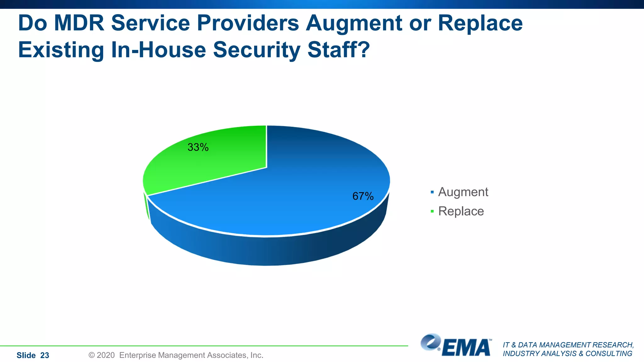 IT & DATA MANAGEMENT RESEARCH,
INDUSTRY ANALYSIS & CONSULTING
Do MDR Service Providers Augment or Replace
Existing In-House Security Staff?
Slide 23 © 2020 Enterprise Management Associates, Inc.
67%
33%
Augment
Replace
 