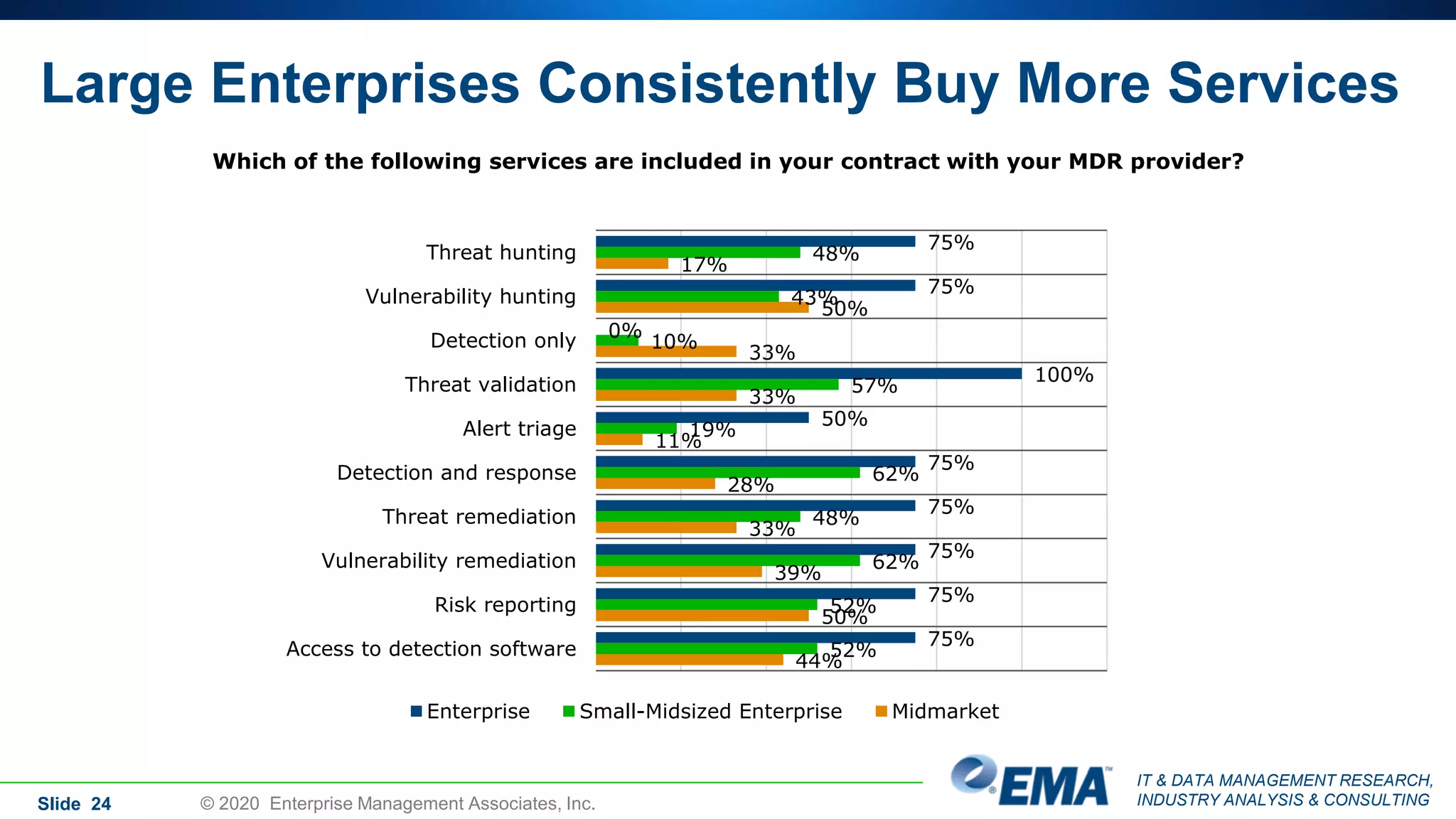 IT & DATA MANAGEMENT RESEARCH,
INDUSTRY ANALYSIS & CONSULTING
Large Enterprises Consistently Buy More Services
Slide 24 © 2020 Enterprise Management Associates, Inc.
Which of the following services are included in your contract with your MDR provider?
75%
75%
0%
100%
50%
75%
75%
75%
75%
75%
48%
43%
10%
57%
19%
62%
48%
62%
52%
52%
17%
50%
33%
33%
11%
28%
33%
39%
50%
44%
Threat hunting
Vulnerability hunting
Detection only
Threat validation
Alert triage
Detection and response
Threat remediation
Vulnerability remediation
Risk reporting
Access to detection software
Enterprise Small-Midsized Enterprise Midmarket
 